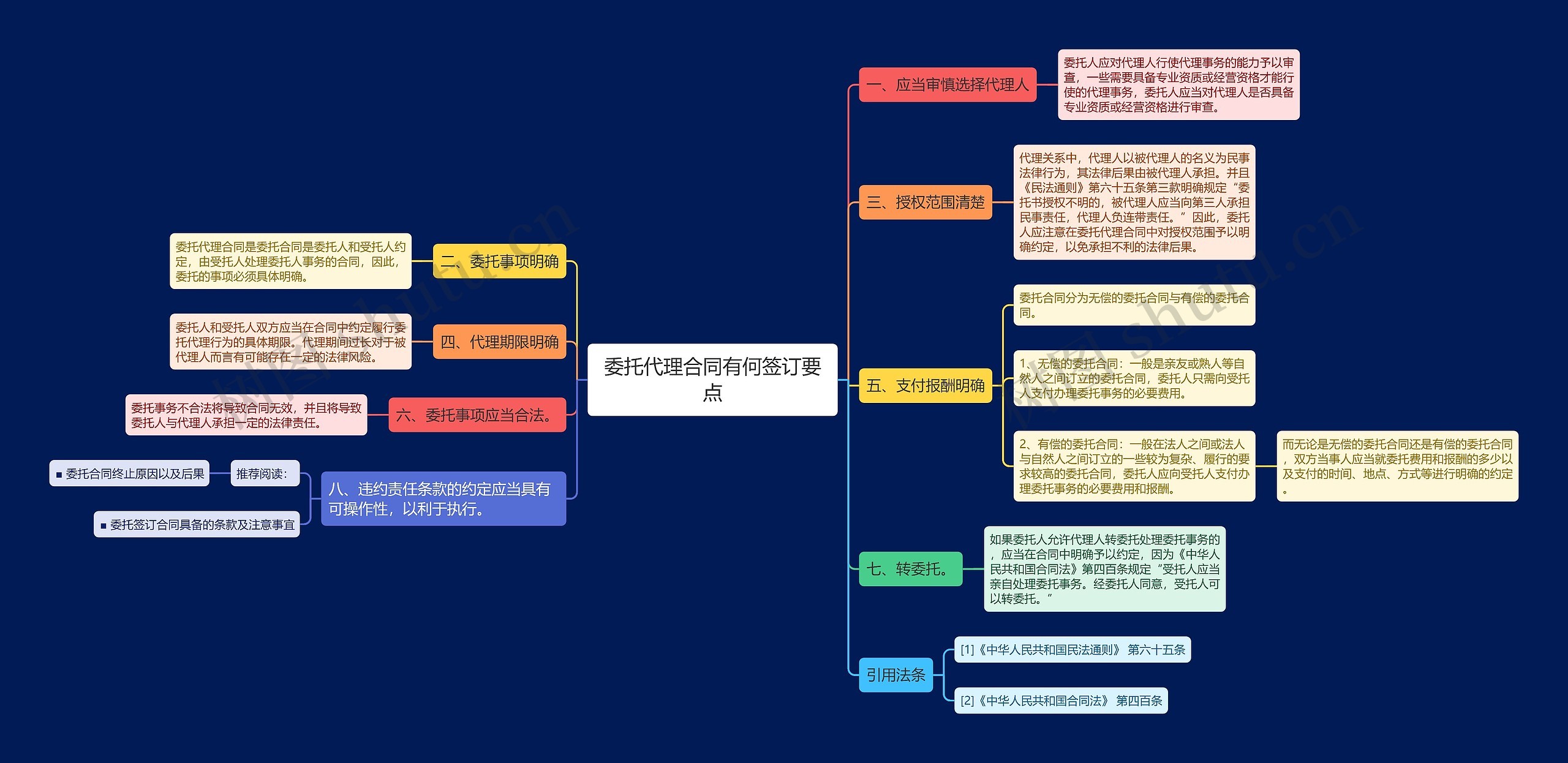 委托代理合同有何签订要点思维导图