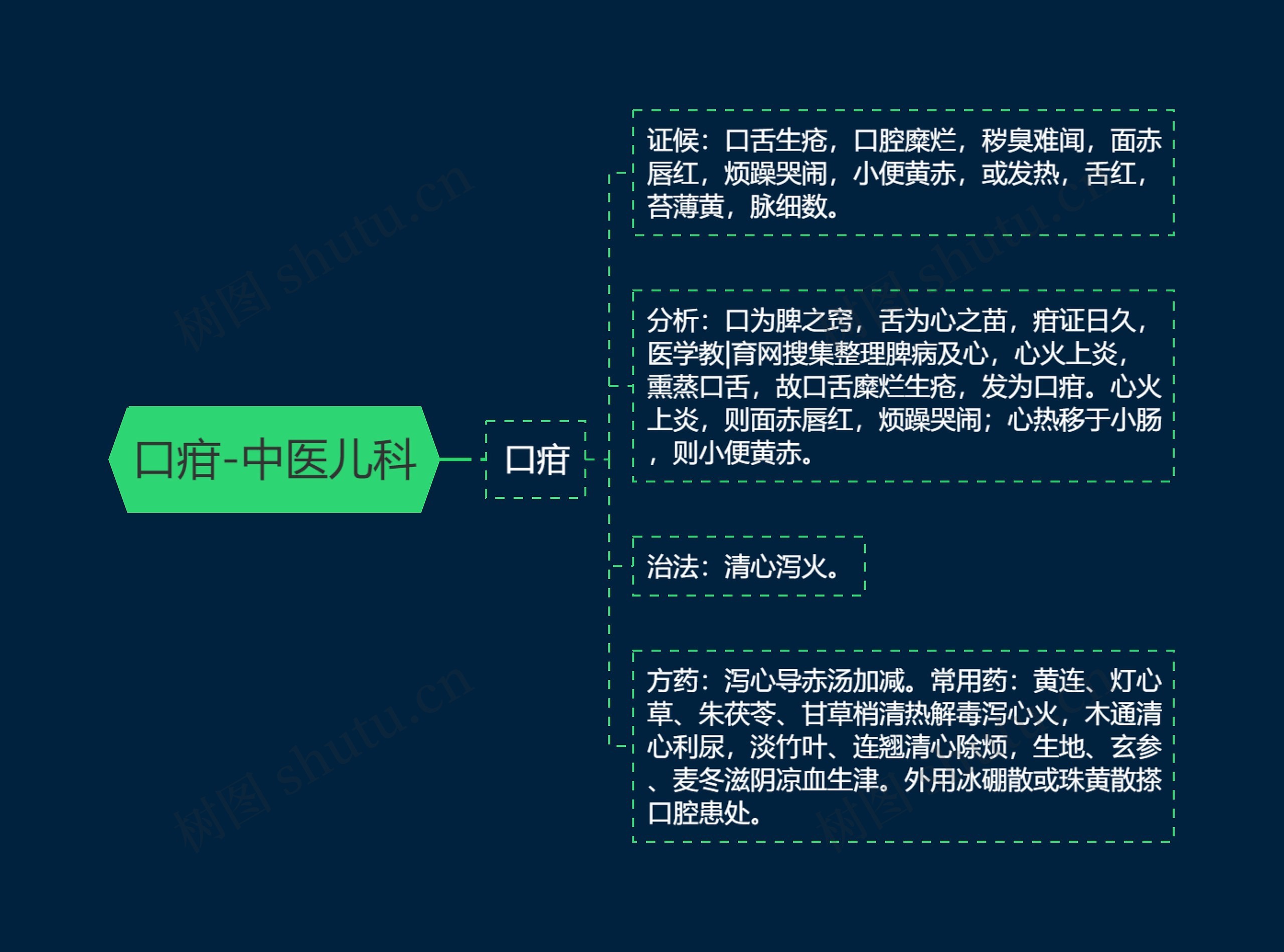 口疳-中医儿科思维导图