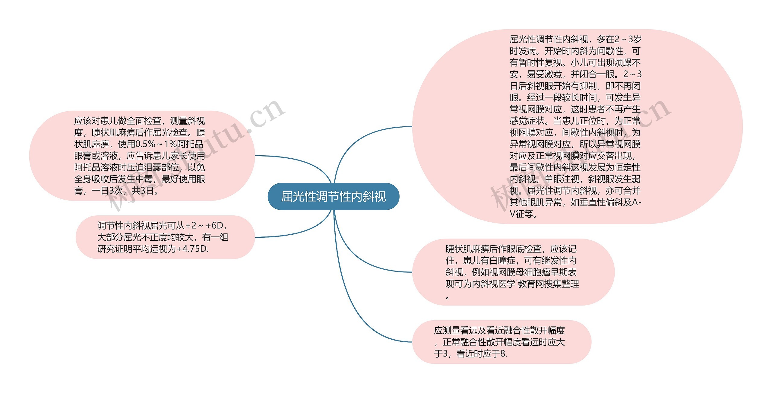 屈光性调节性内斜视思维导图