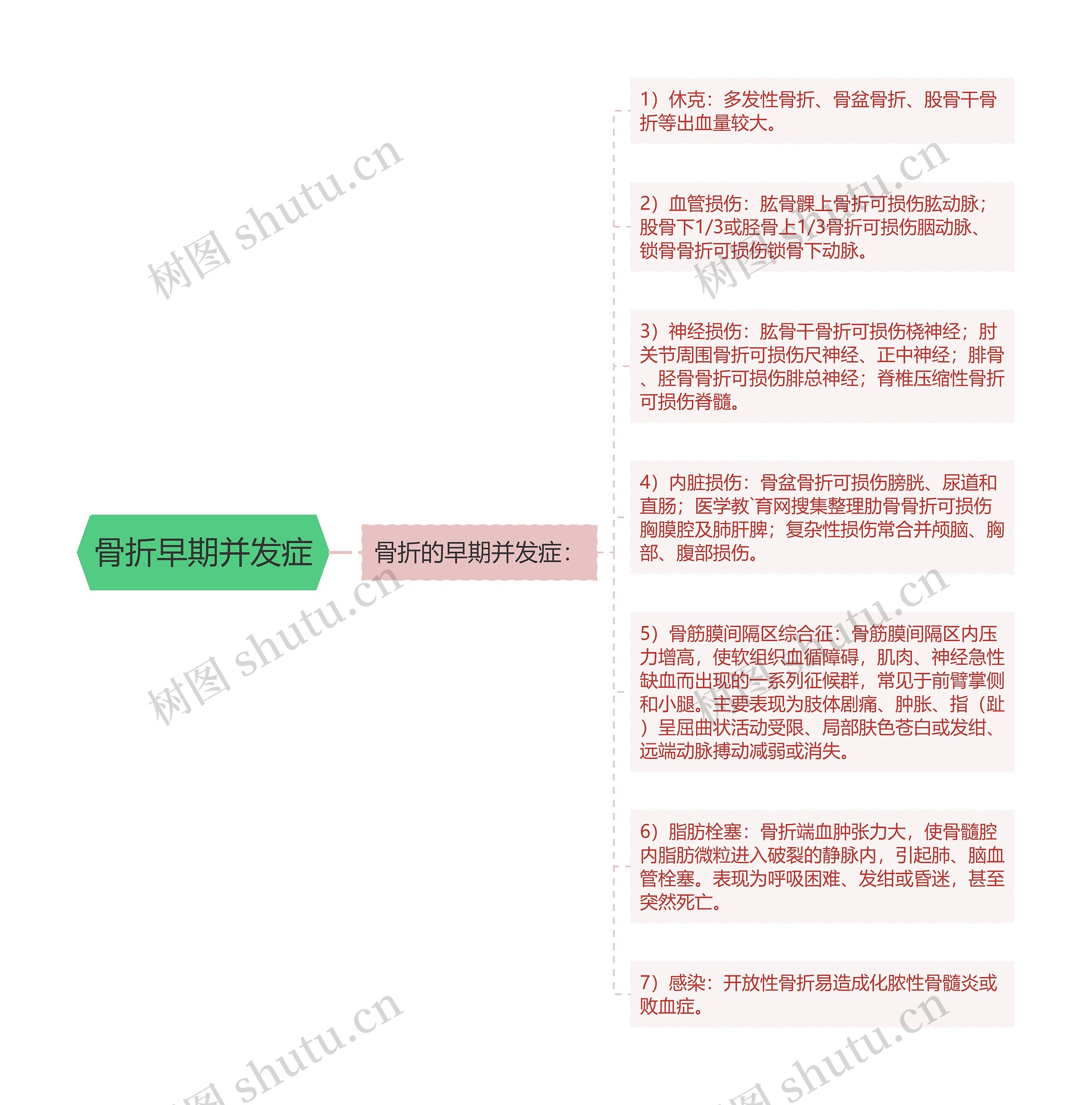 骨折早期并发症思维导图