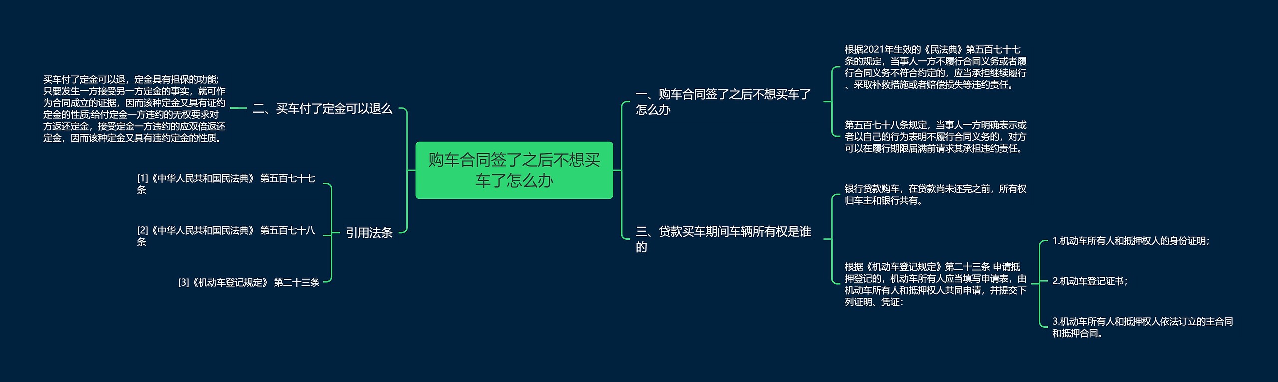 购车合同签了之后不想买车了怎么办思维导图