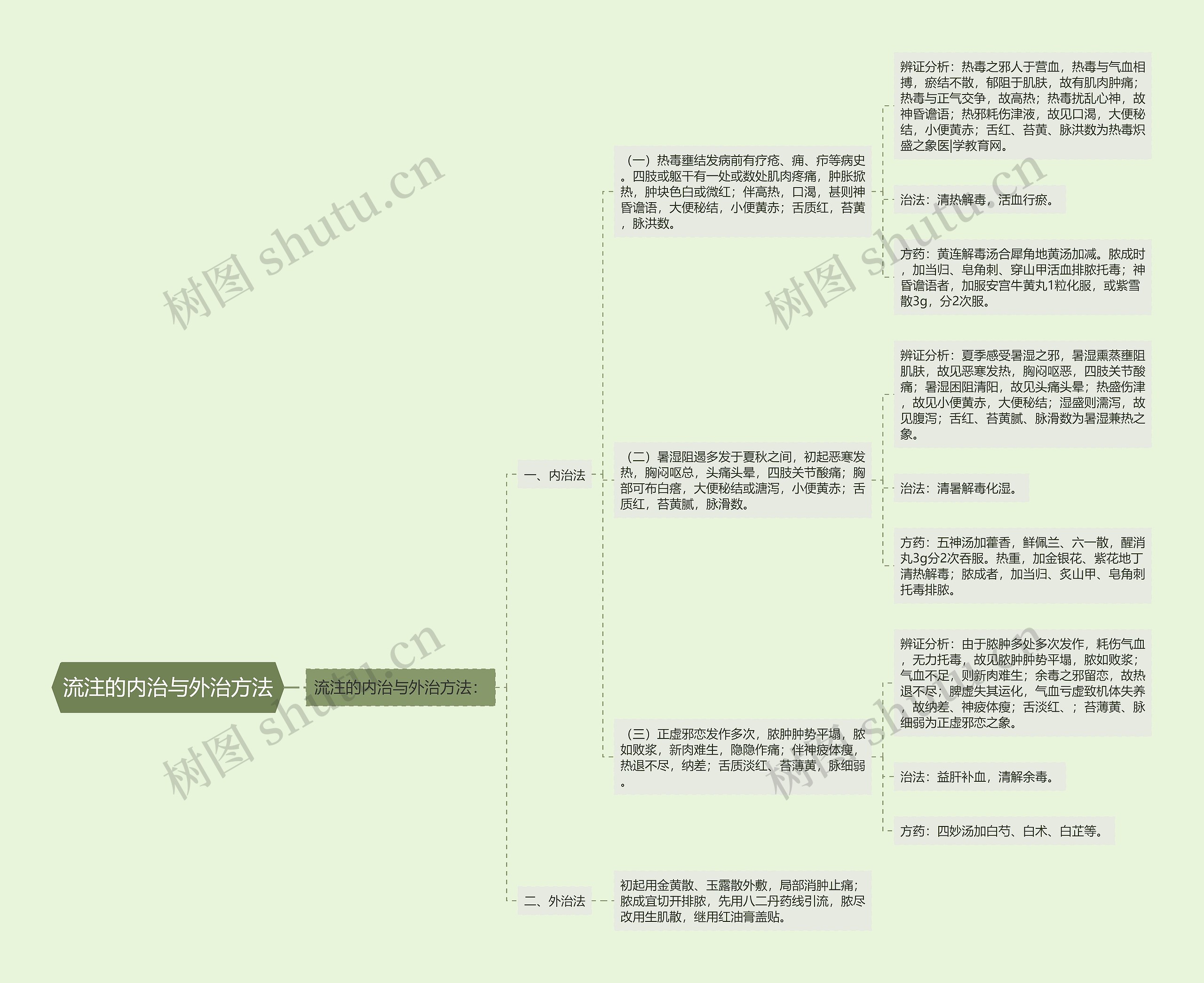 流注的内治与外治方法思维导图