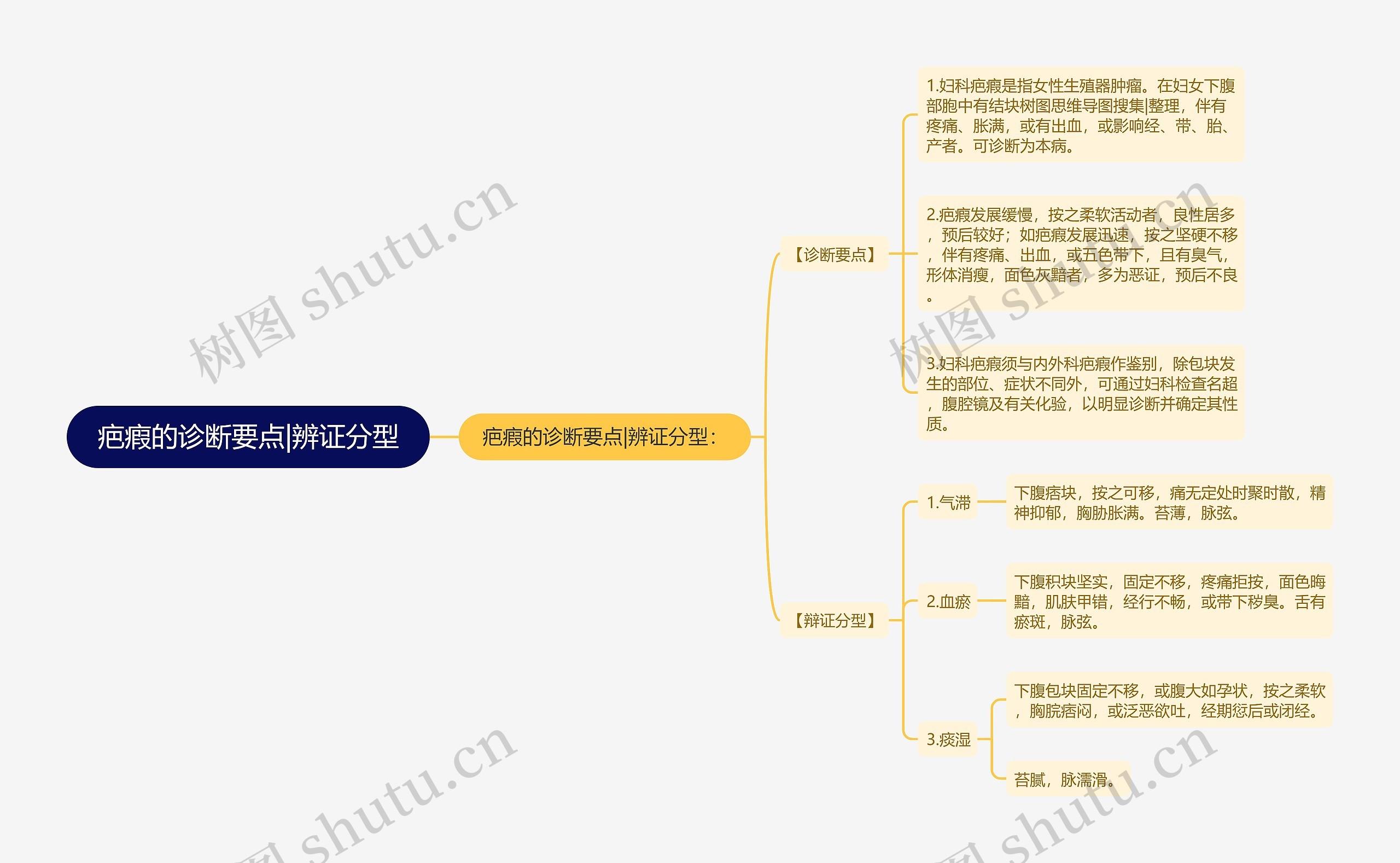 疤瘕的诊断要点|辨证分型