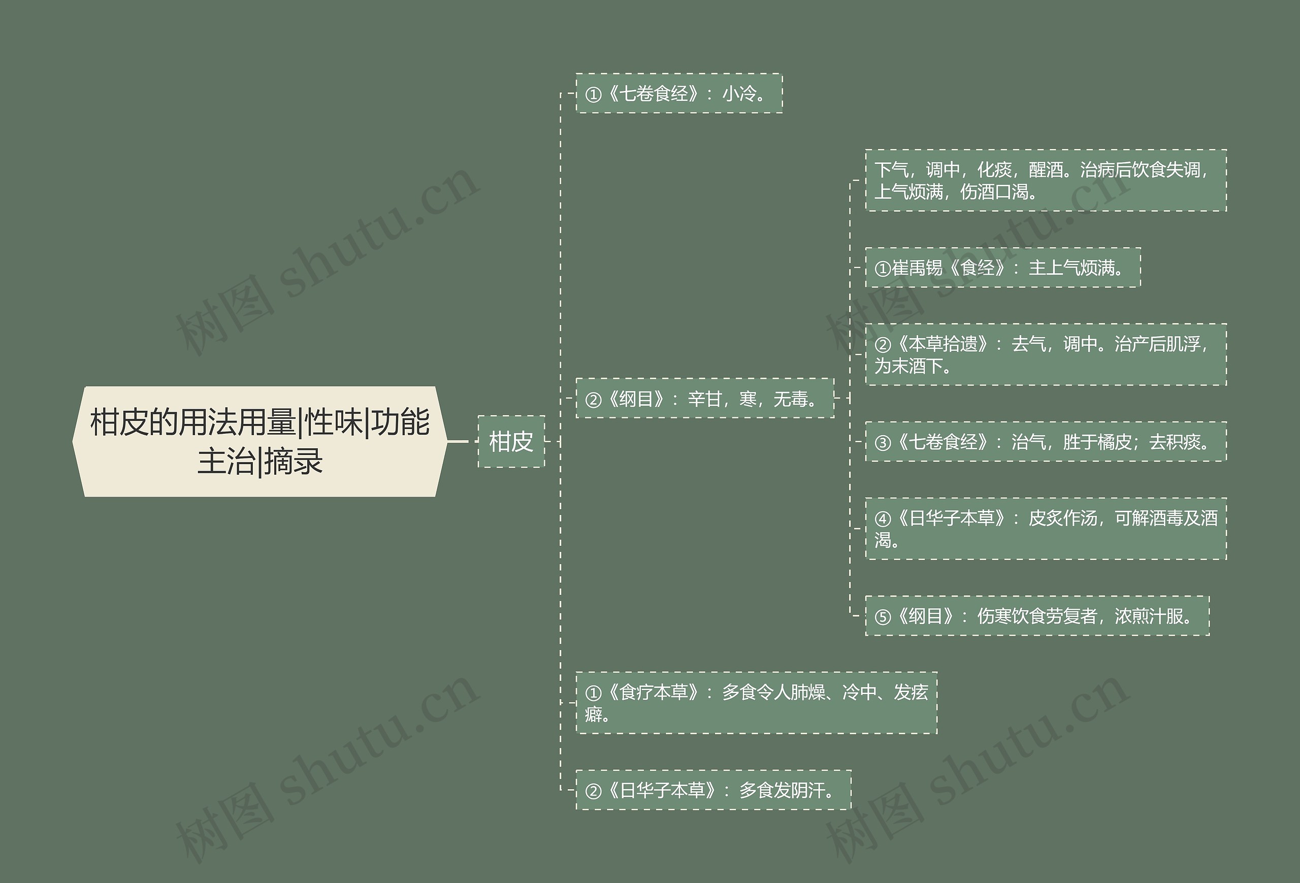 柑皮的用法用量|性味|功能主治|摘录思维导图