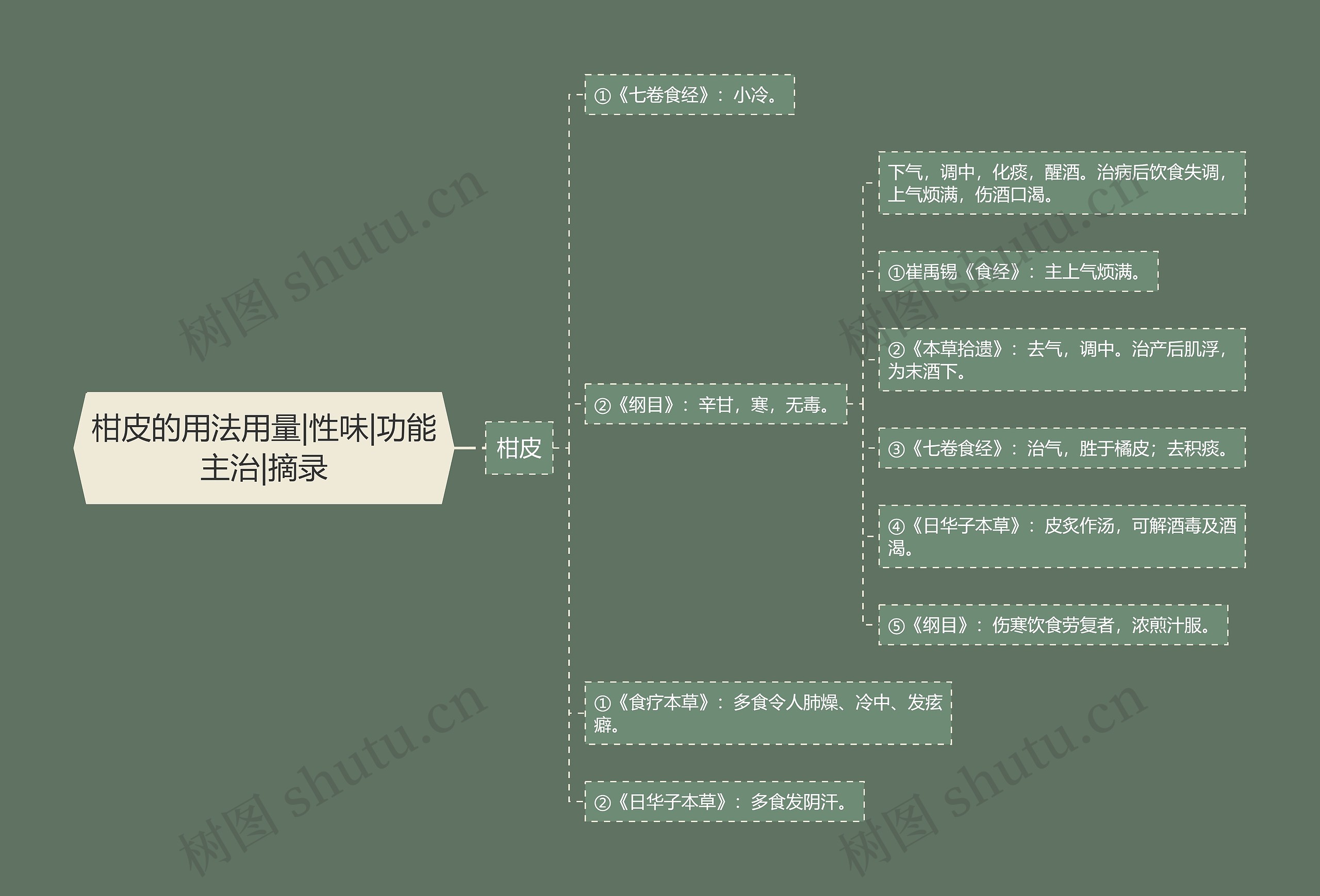 柑皮的用法用量|性味|功能主治|摘录 柑皮的用法用量|性味|功能主治|摘录