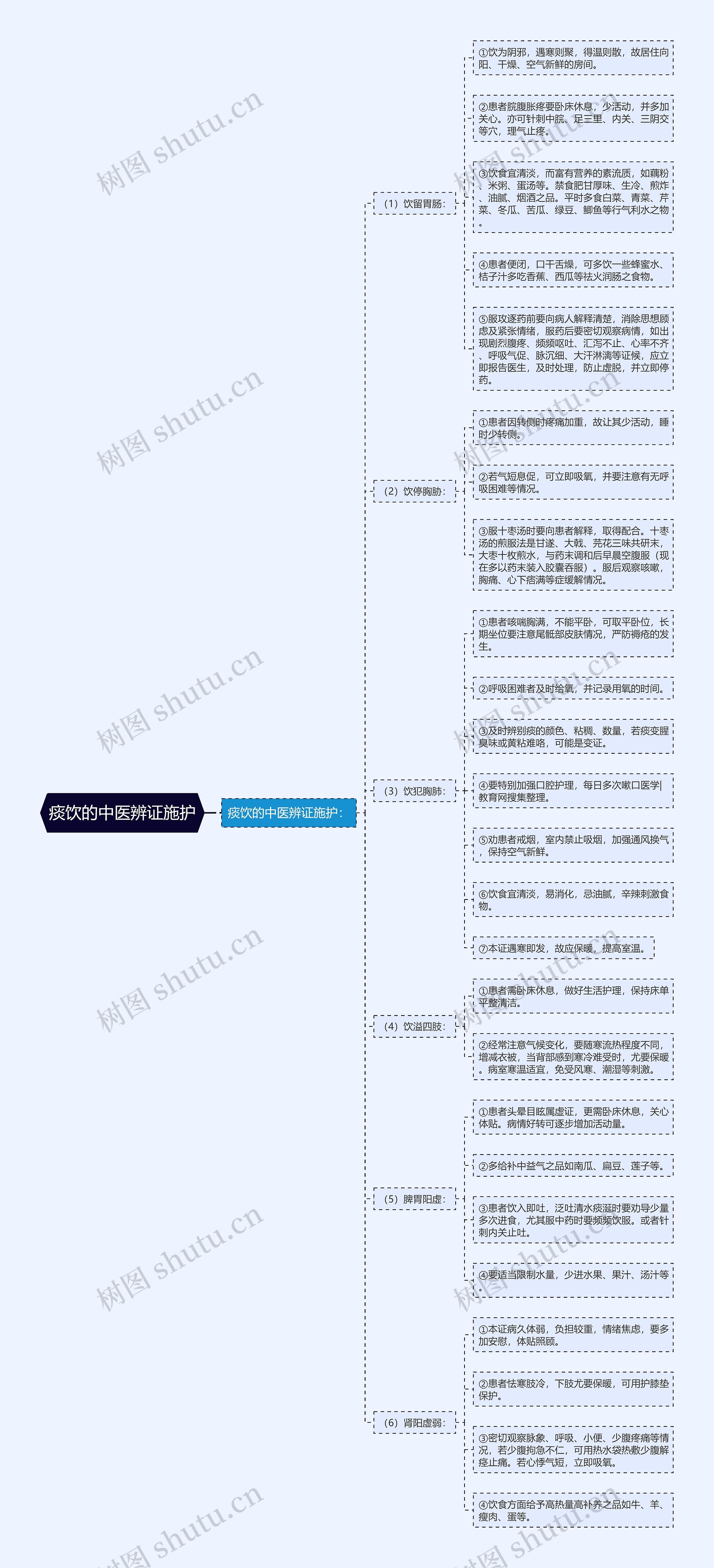 痰饮的中医辨证施护思维导图