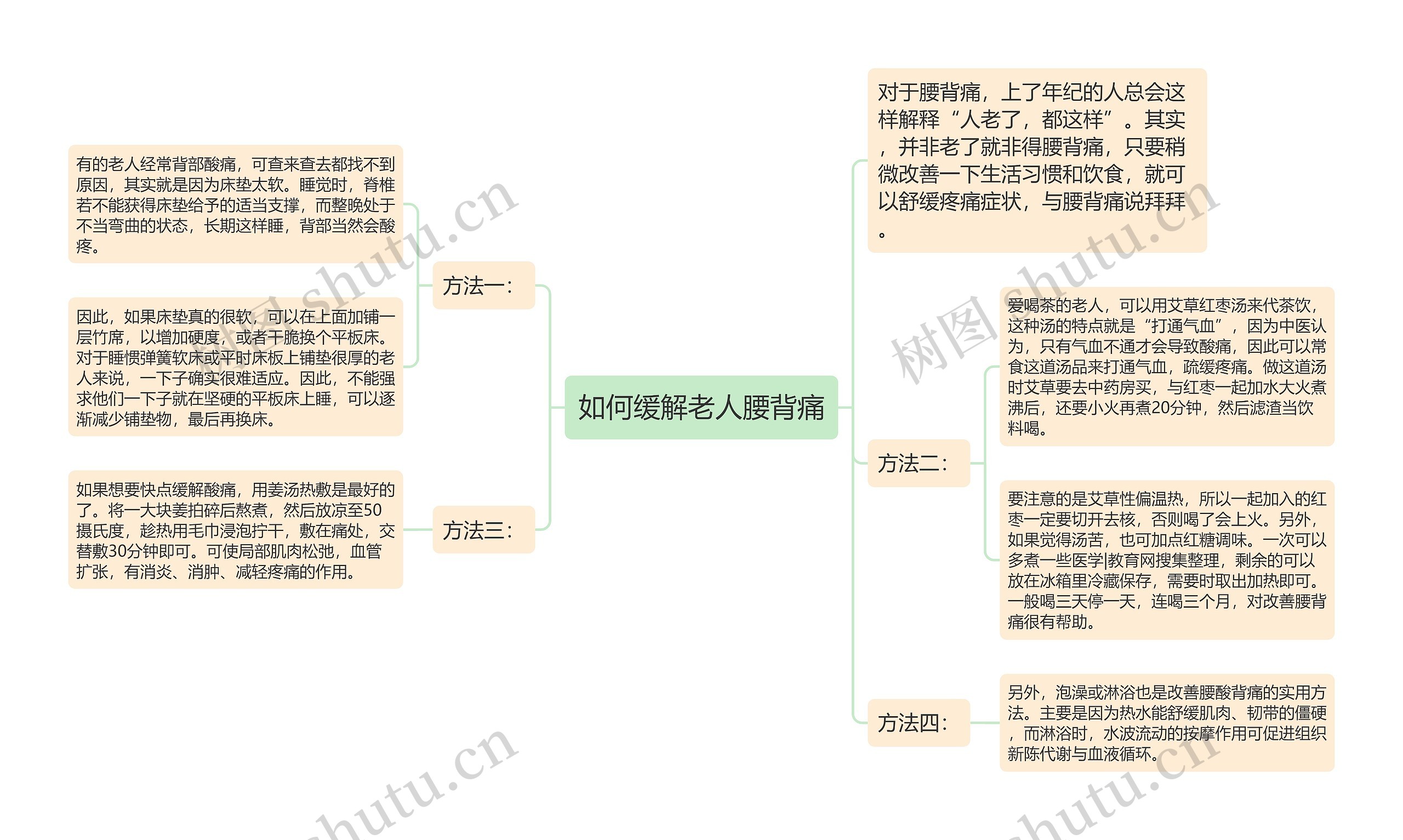 如何缓解老人腰背痛思维导图