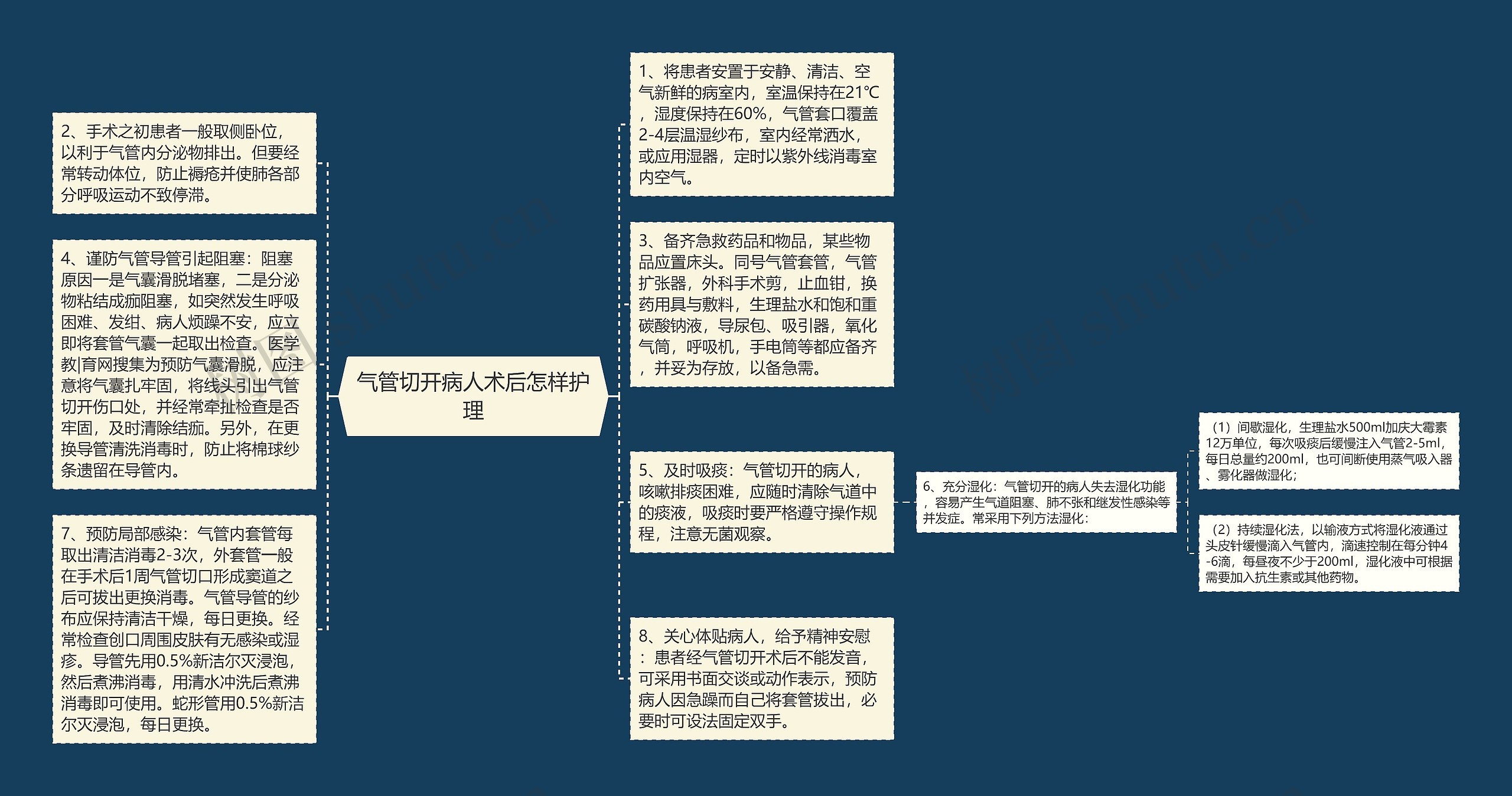 气管切开病人术后怎样护理思维导图