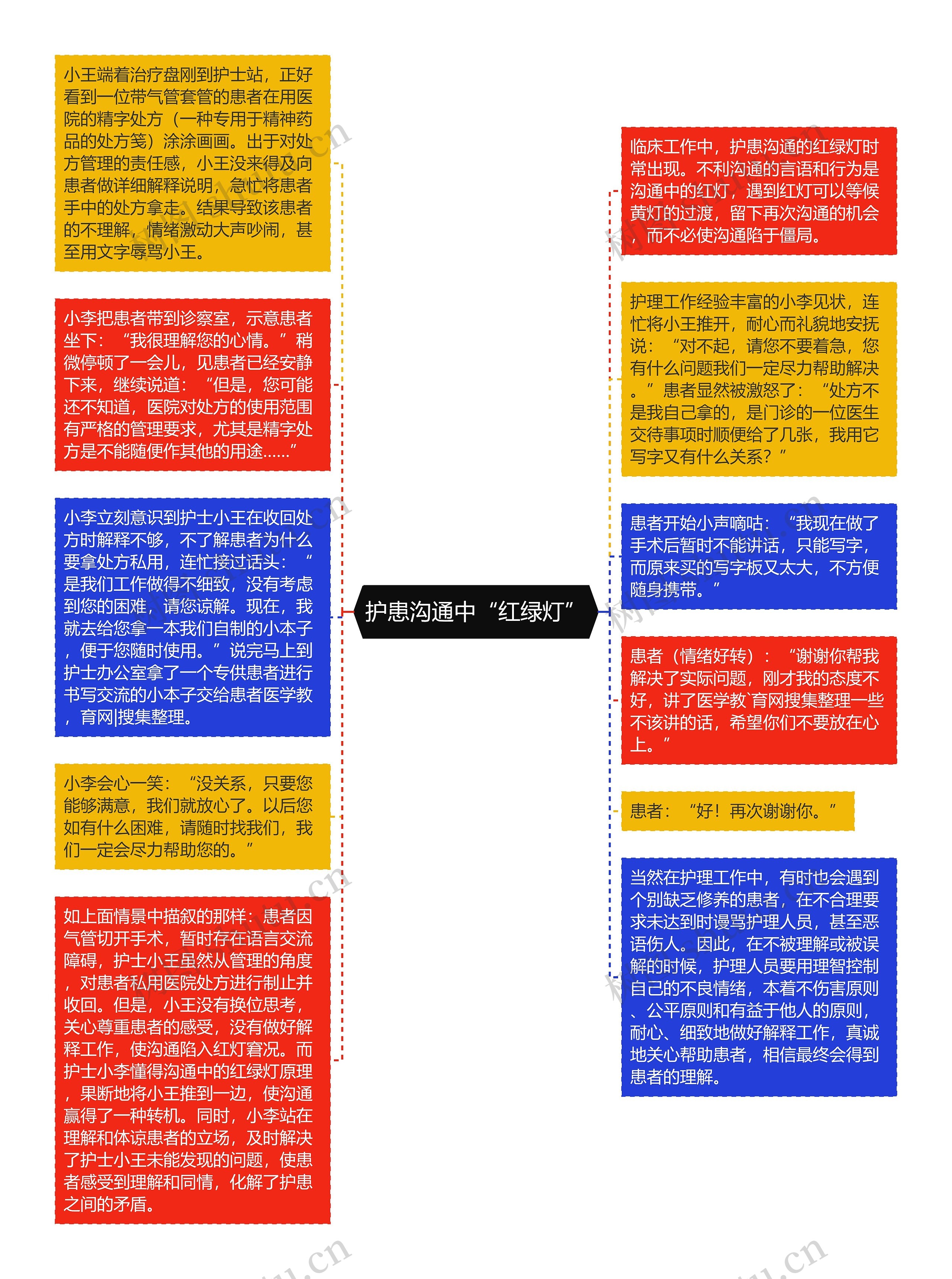 护患沟通中“红绿灯”思维导图