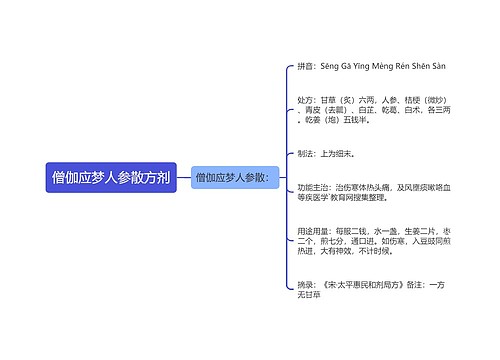 僧伽应梦人参散方剂