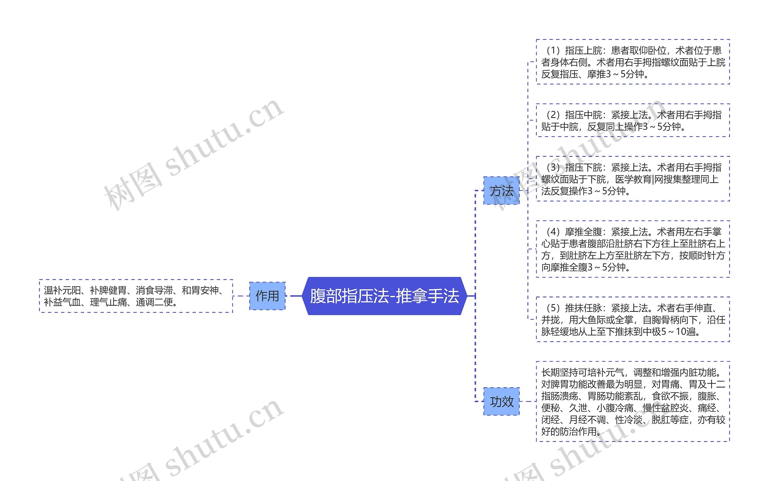 腹部指压法-推拿手法思维导图