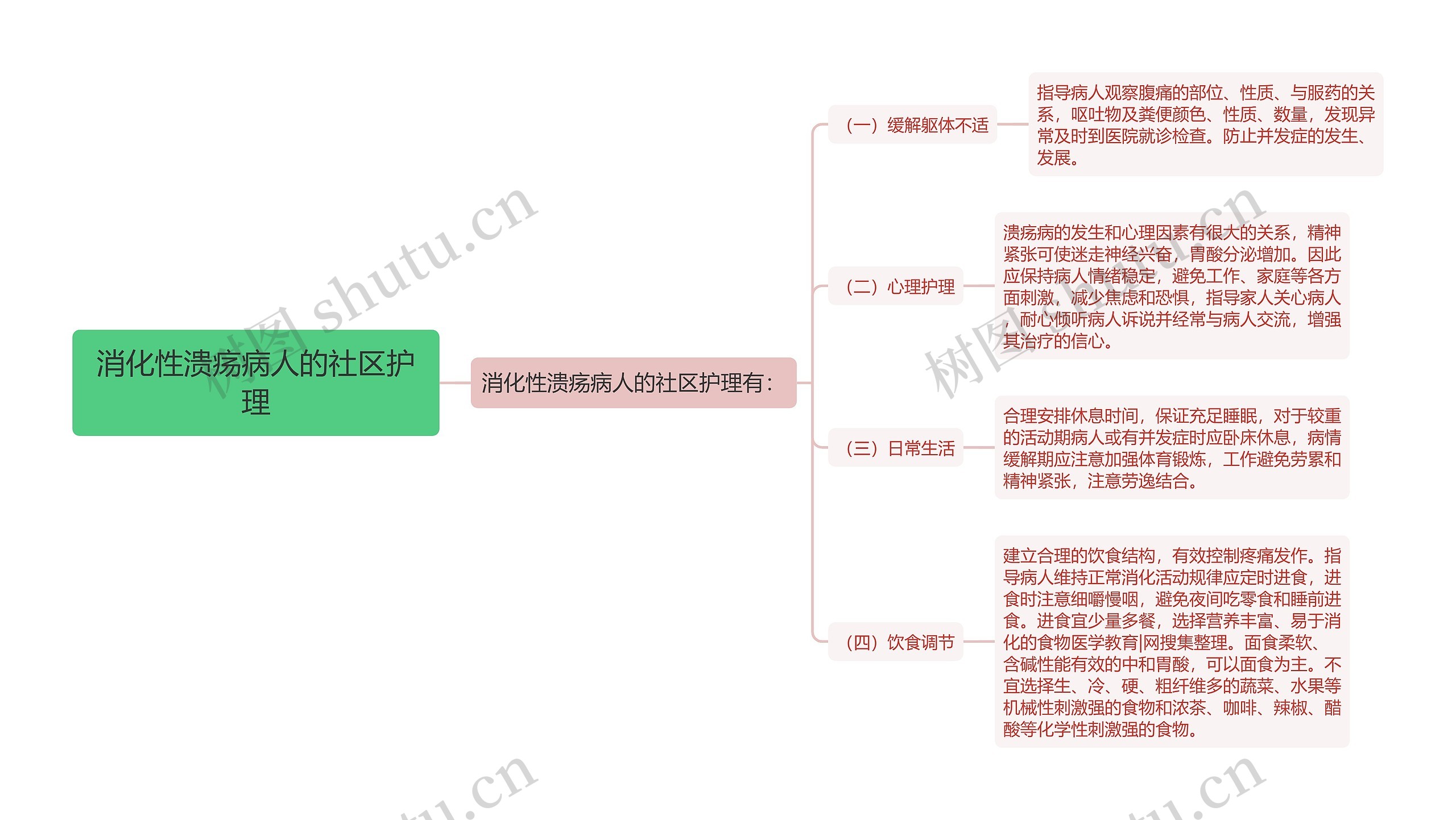 消化性溃疡病人的社区护理思维导图