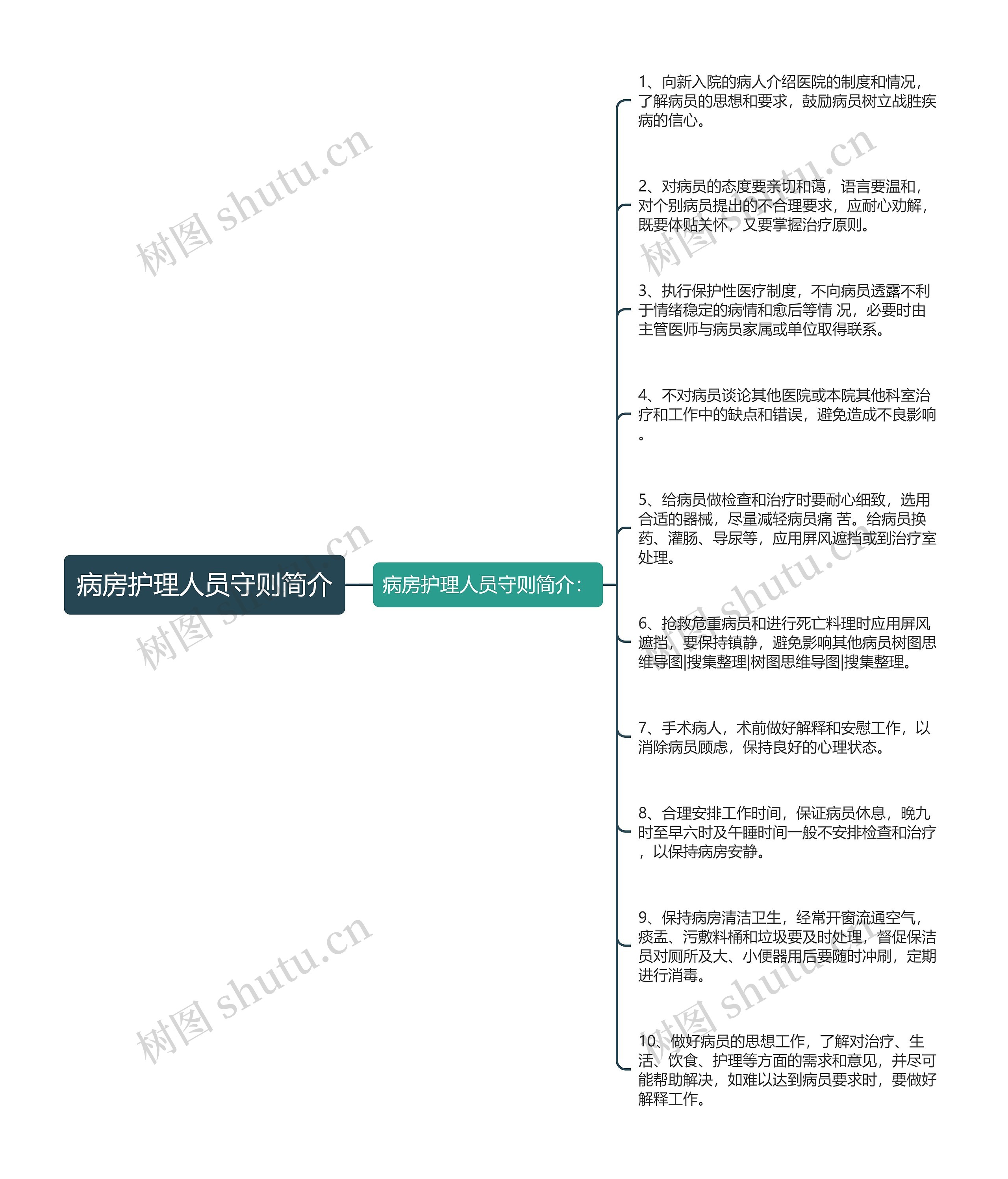 病房护理人员守则简介思维导图