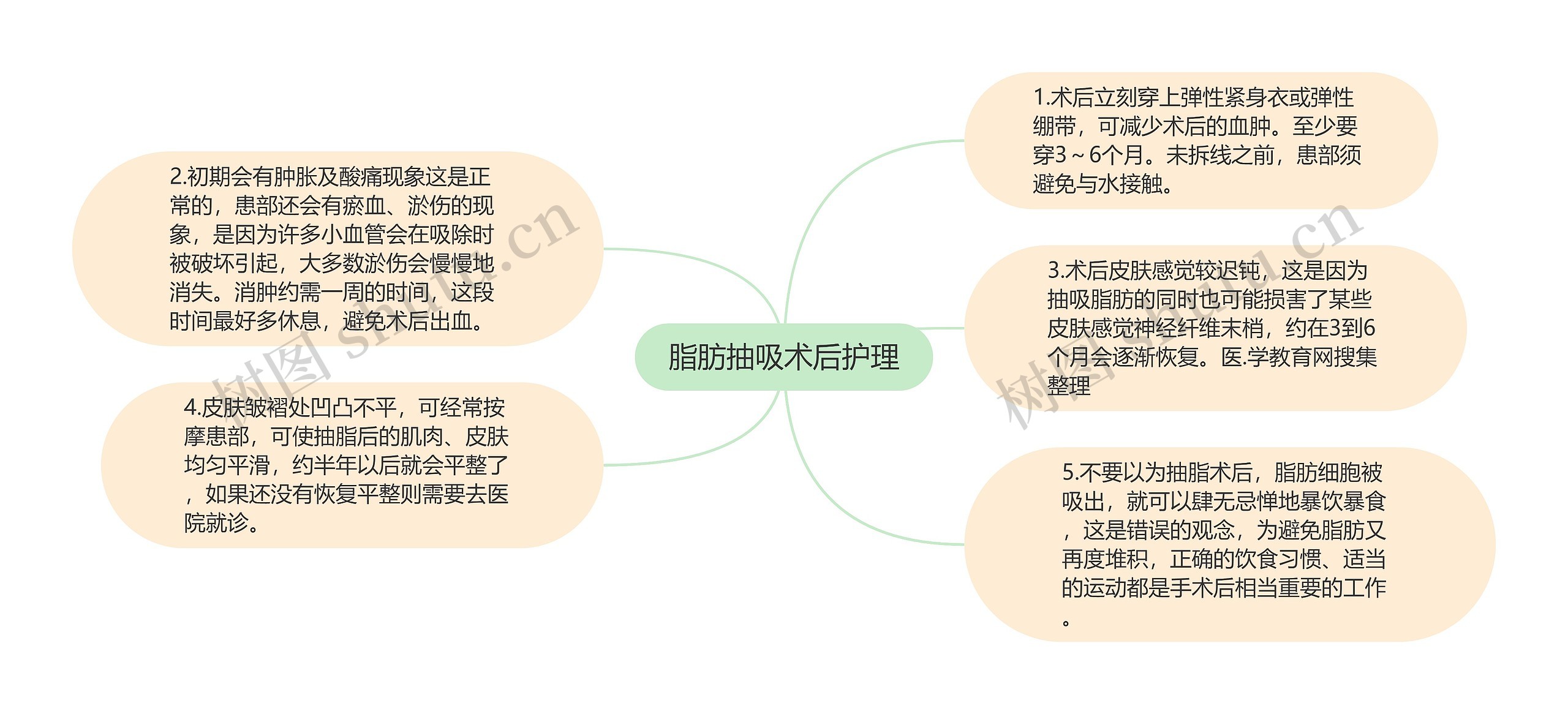 脂肪抽吸术后护理