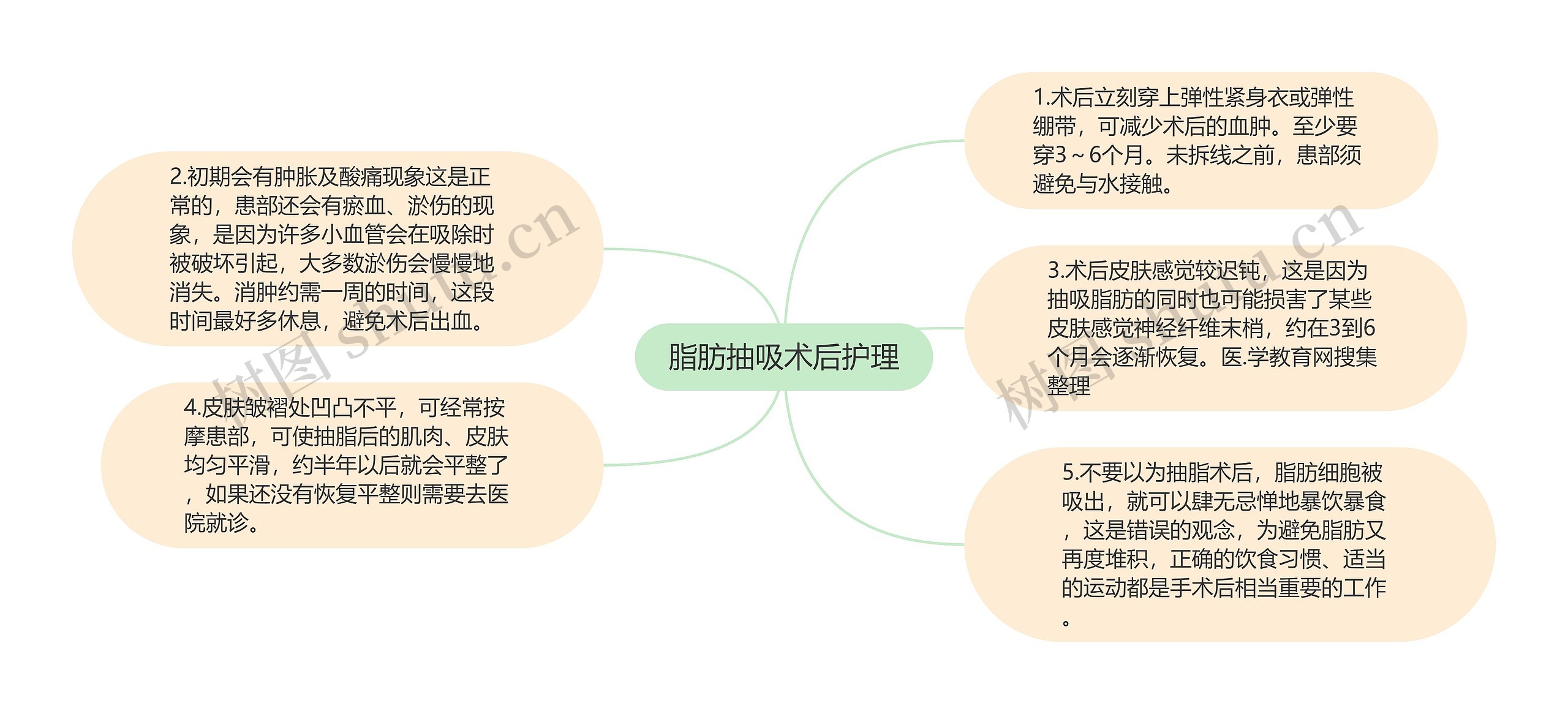 脂肪抽吸术后护理思维导图