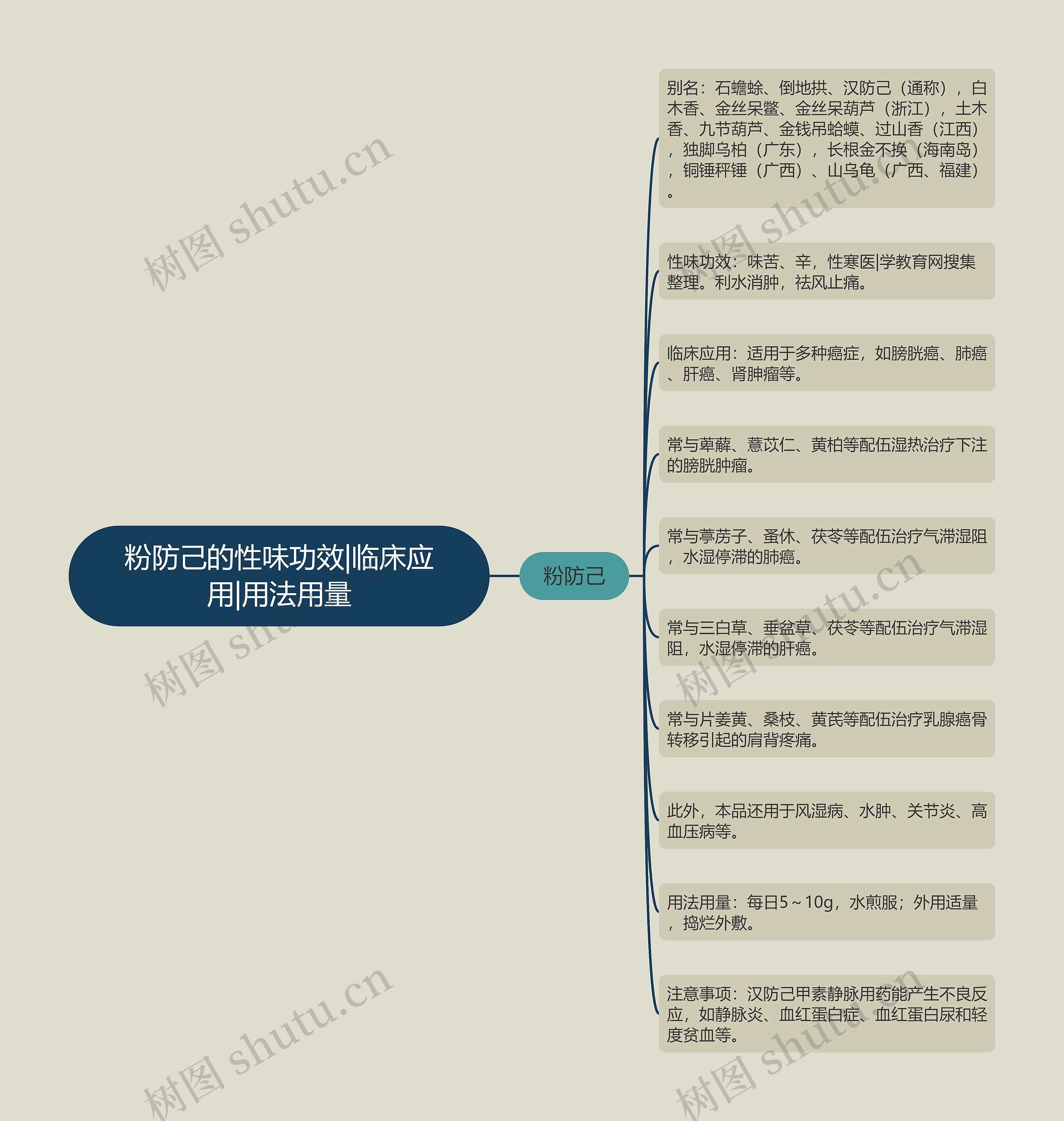 粉防己的性味功效|临床应用|用法用量思维导图