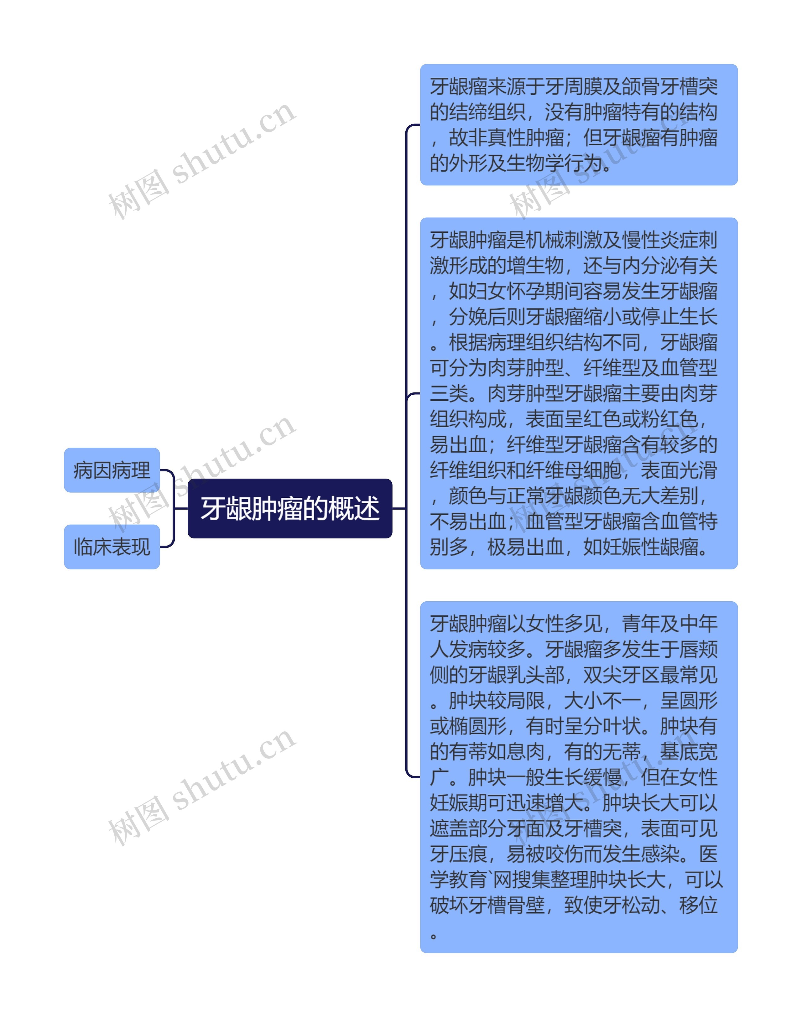 牙龈肿瘤的概述思维导图