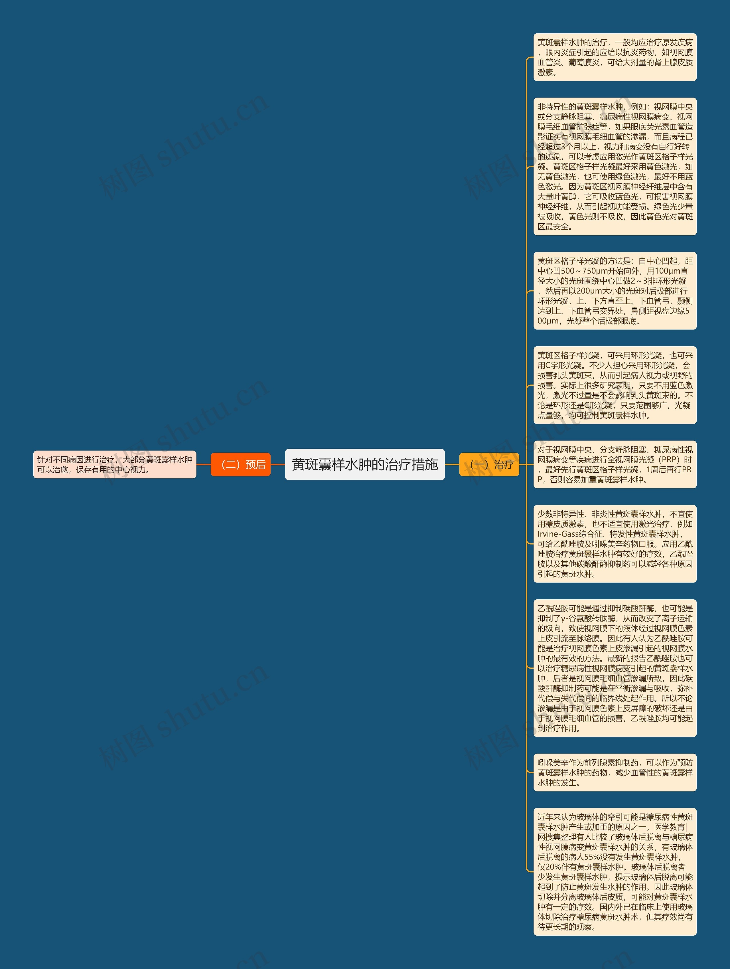 黄斑囊样水肿的治疗措施思维导图