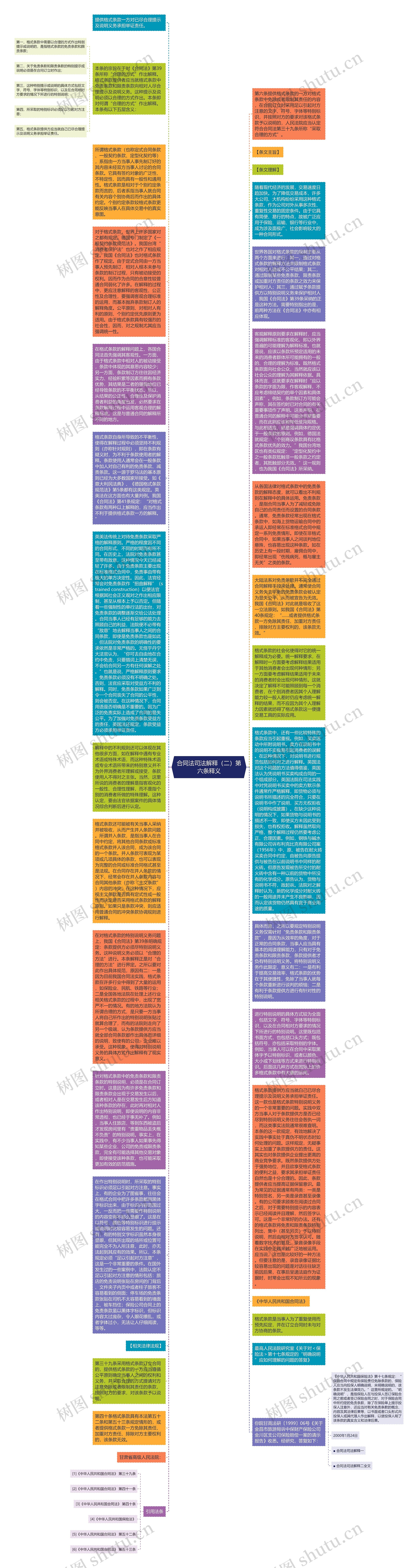 合同法司法解释(二)第六条释义思维导图高清图 合同法司法解释(二)第六条释义思维导图