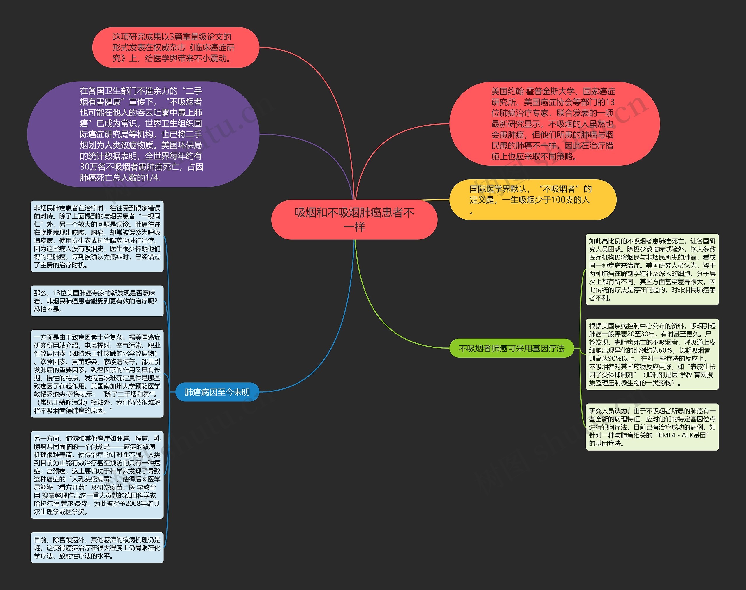 吸烟和不吸烟肺癌患者不一样思维导图