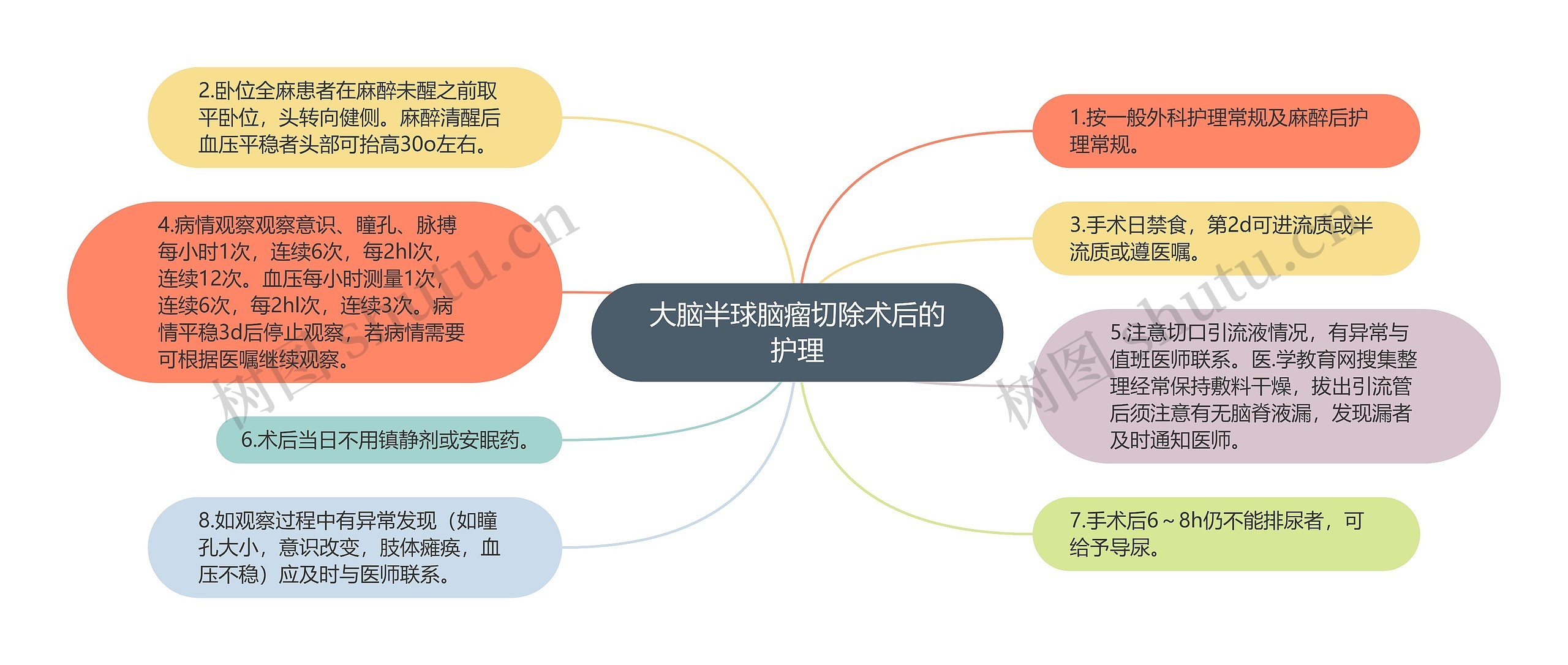 大脑半球脑瘤切除术后的护理思维导图