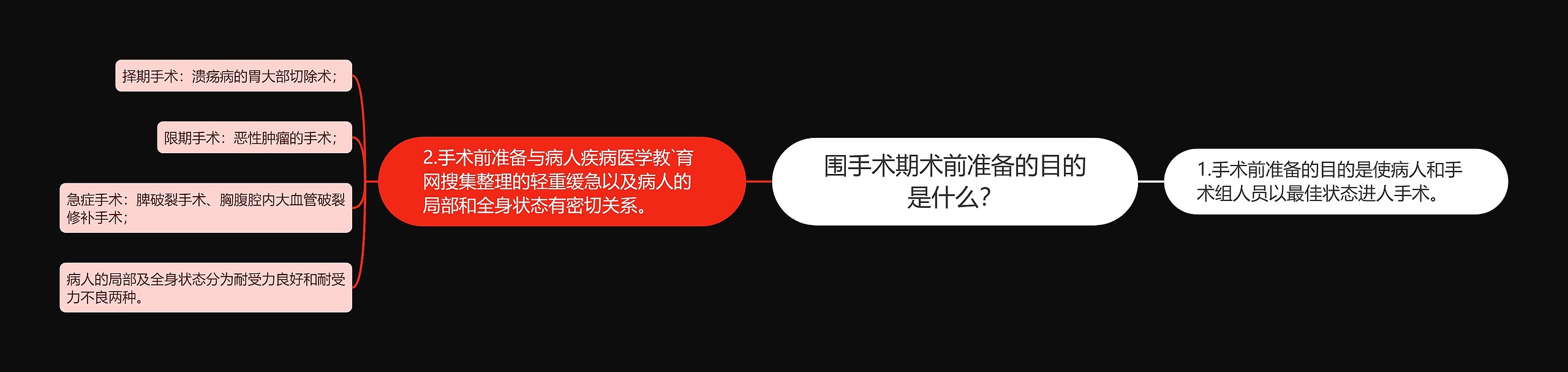 围手术期术前准备的目的是什么？思维导图