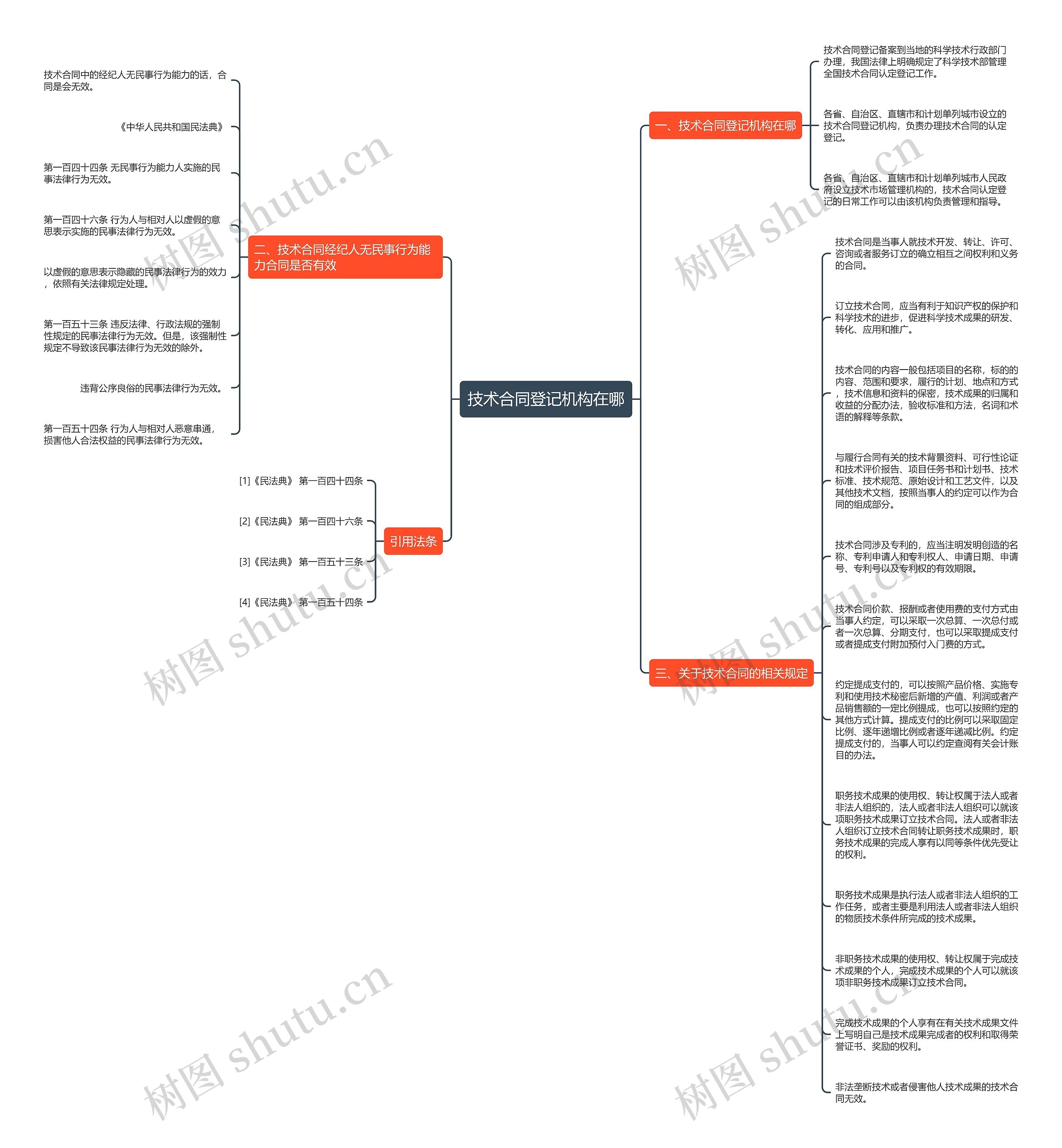 技术合同登记机构在哪思维导图