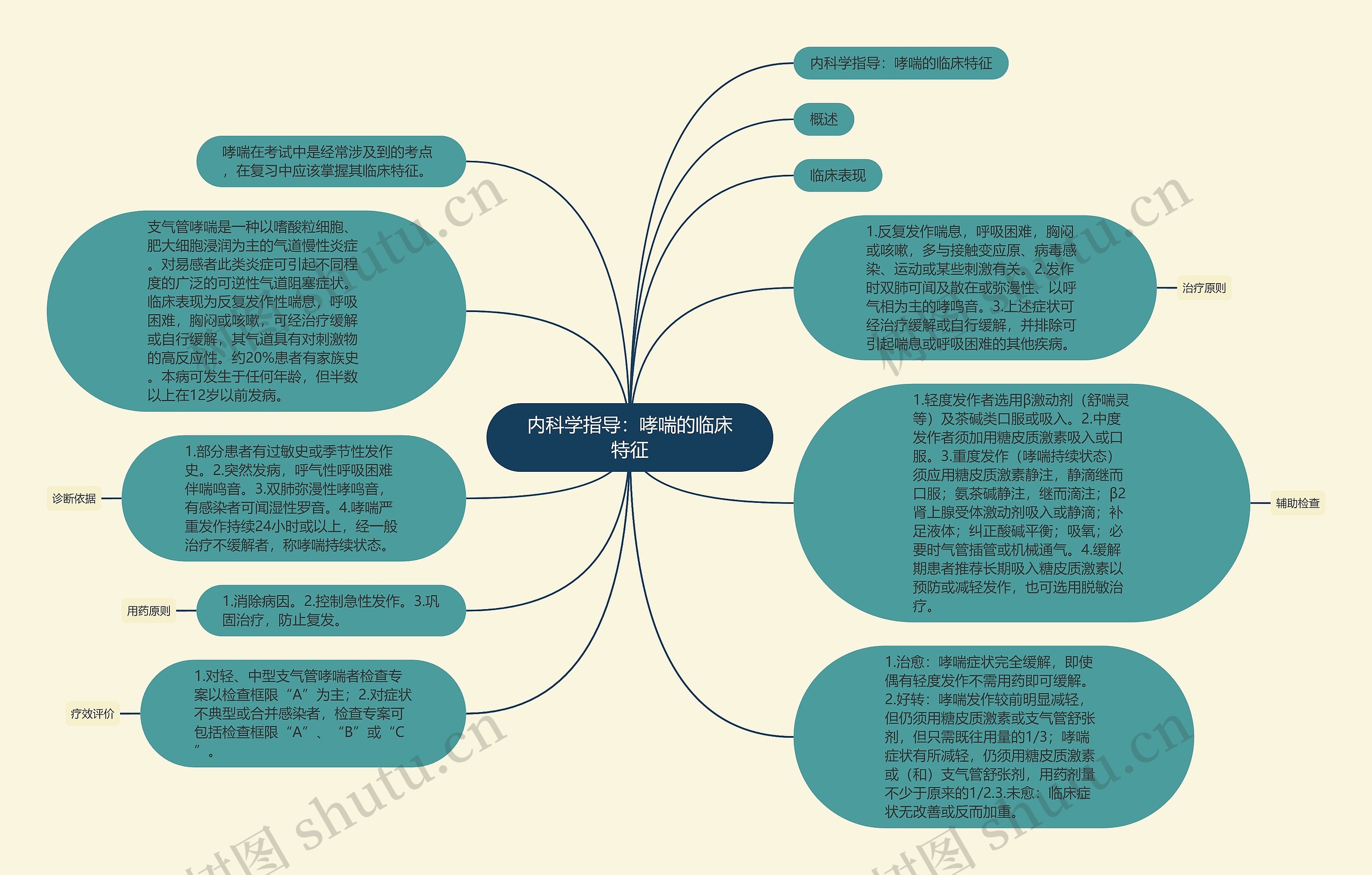 内科学指导：哮喘的临床特征思维导图