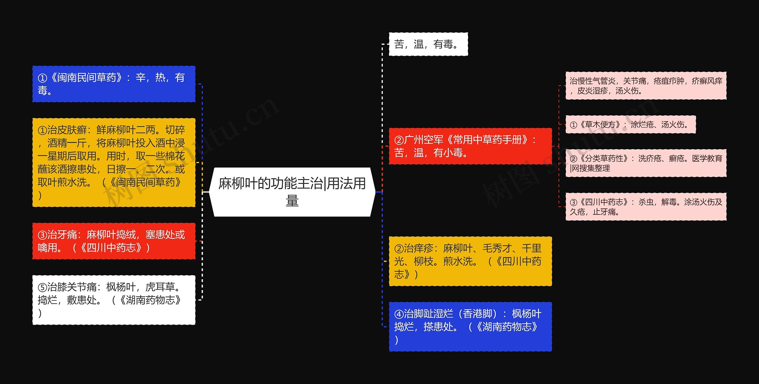 麻柳叶的功能主治|用法用量思维导图