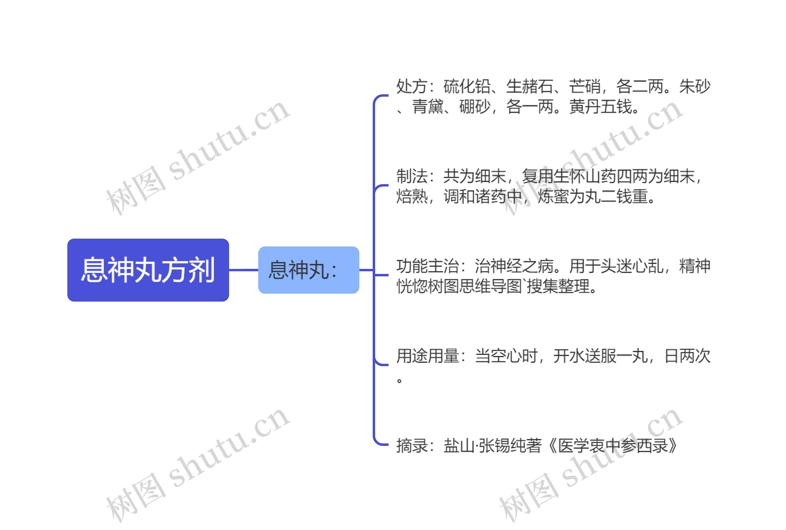 息神丸方剂思维导图