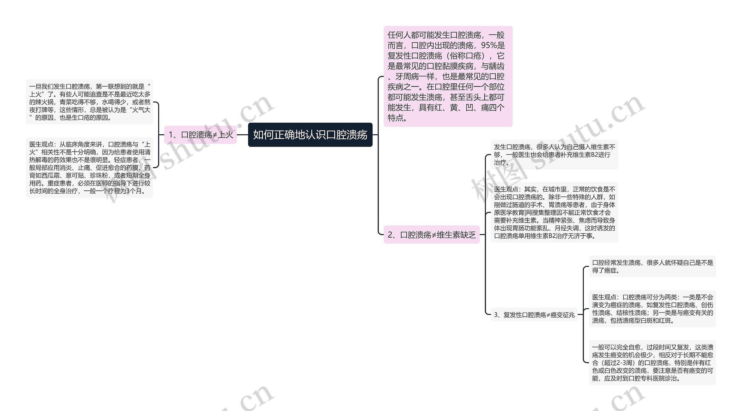 如何正确地认识口腔溃疡思维导图