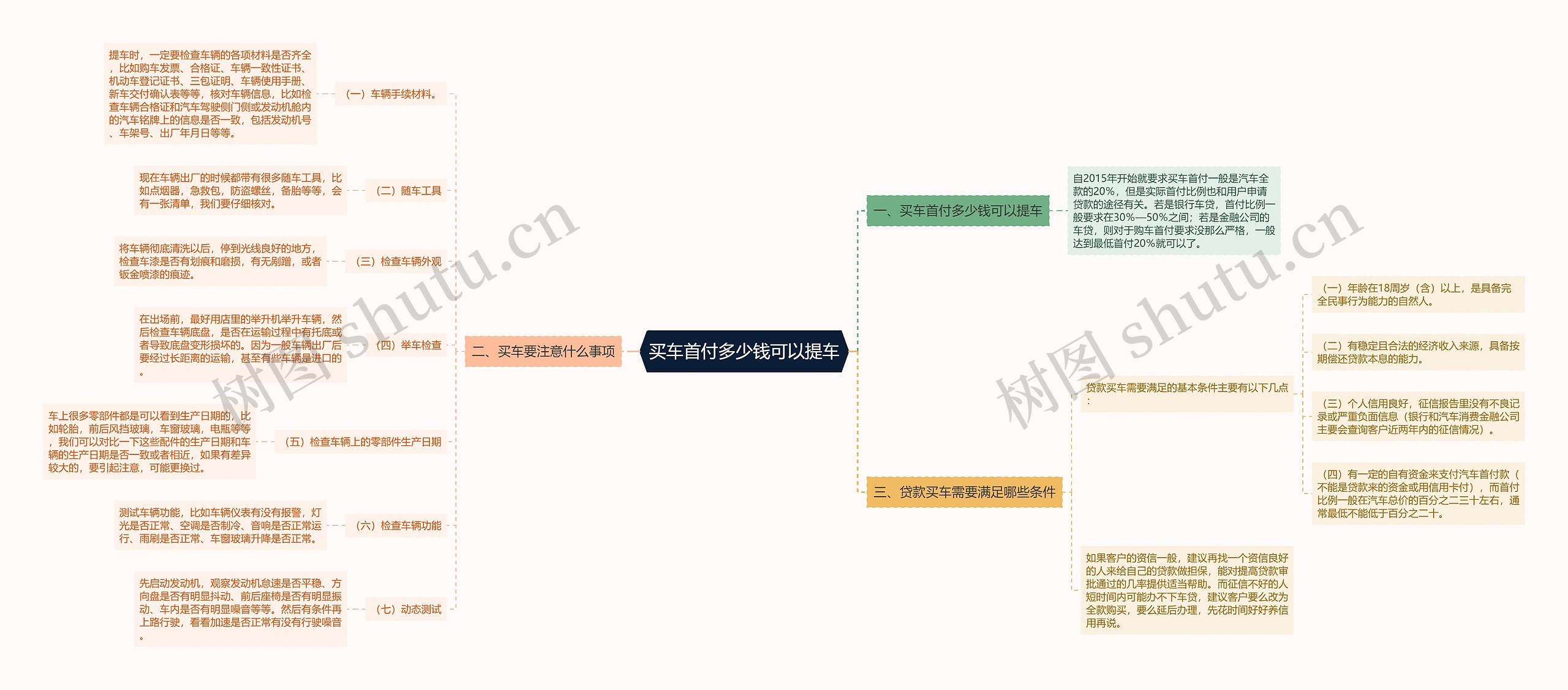 买车首付多少钱可以提车思维导图