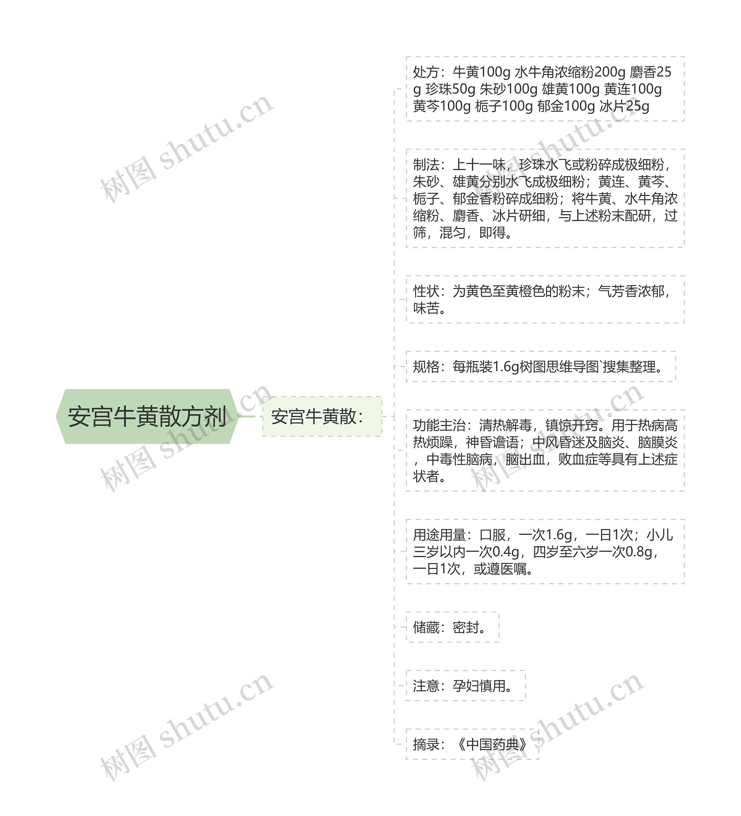 安宫牛黄散方剂 安宫牛黄散方剂