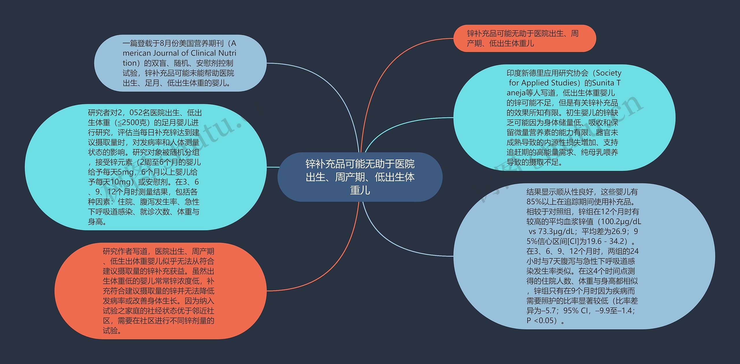 锌补充品可能无助于医院出生、周产期、低出生体重儿思维导图