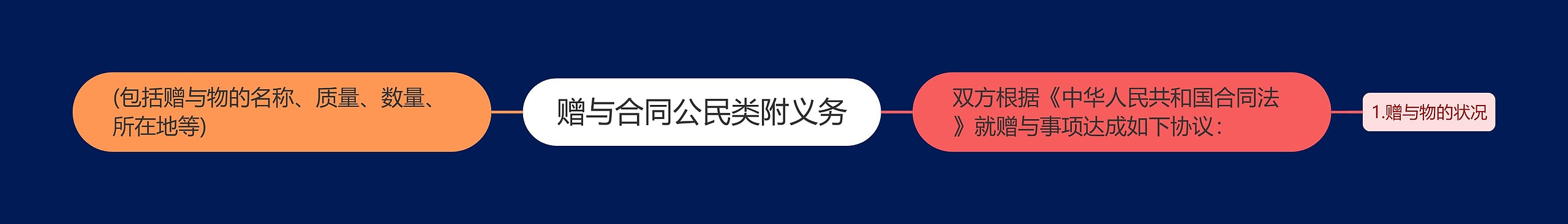 赠与合同公民类附义务思维导图