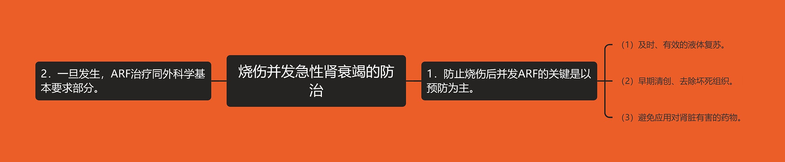 烧伤并发急性肾衰竭的防治思维导图