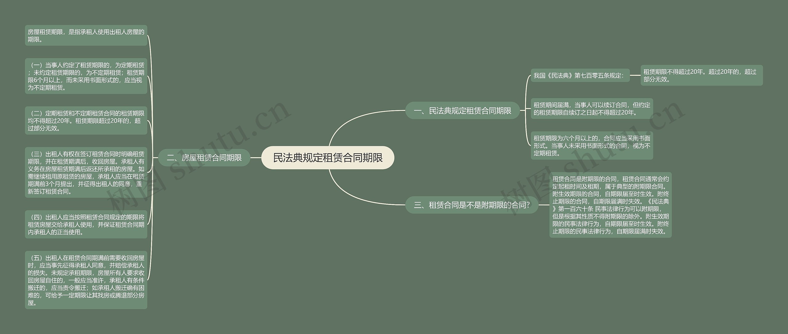 民法典规定租赁合同期限思维导图