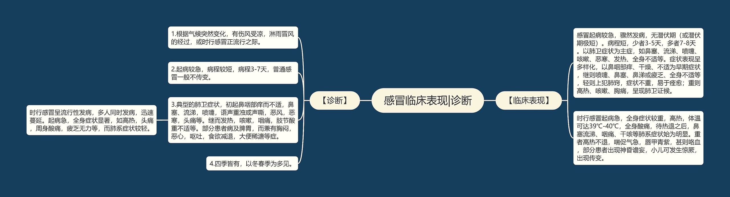 感冒临床表现|诊断思维导图