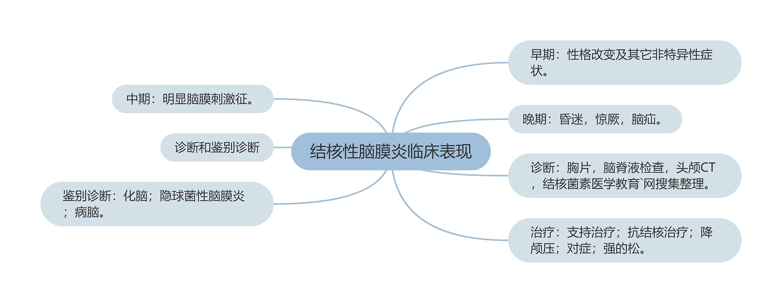 结核性脑膜炎临床表现思维导图