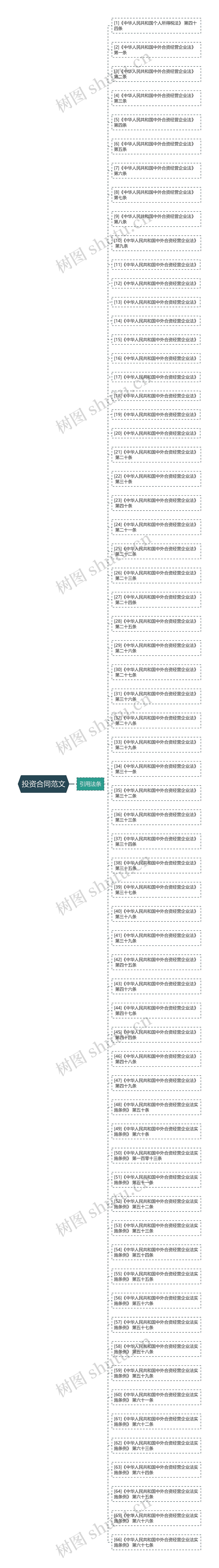 投资合同范文思维导图