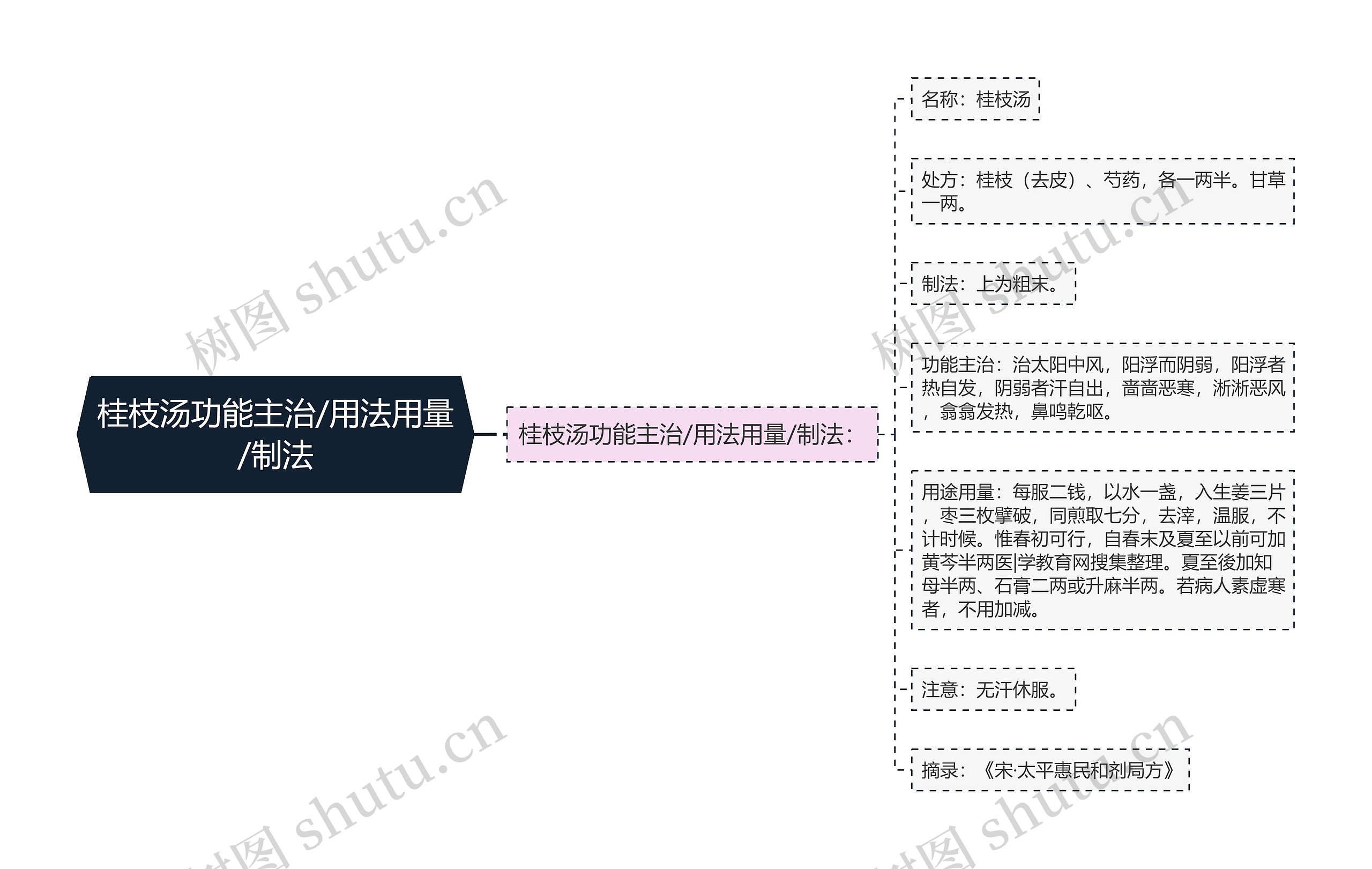 桂枝汤功能主治/用法用量/制法