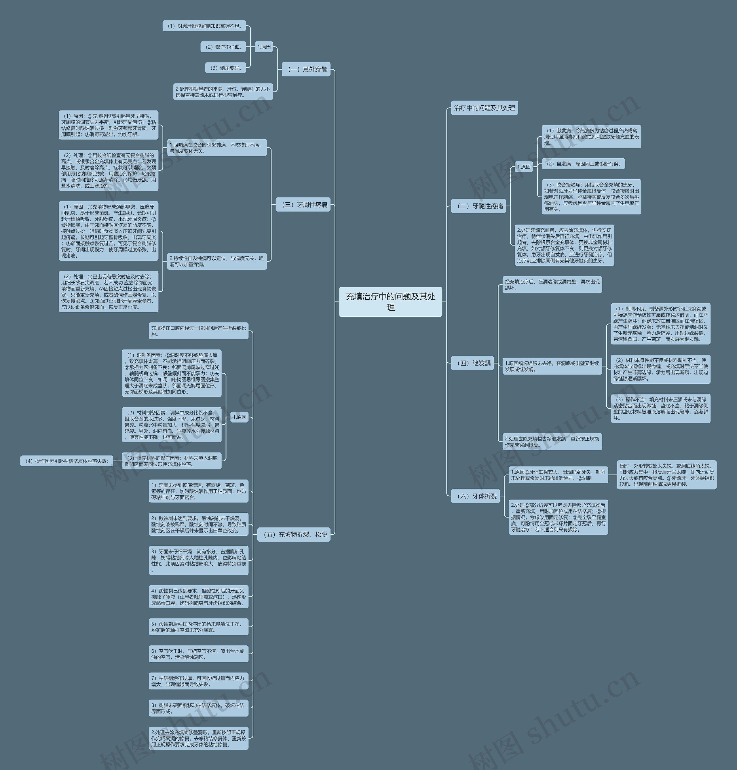 充填治疗中的问题及其处理思维导图