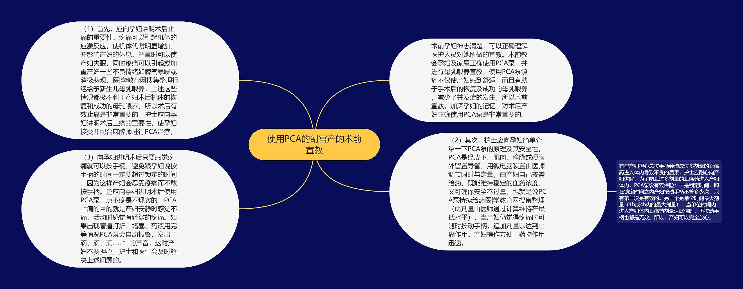 使用PCA的剖宫产的术前宣教思维导图