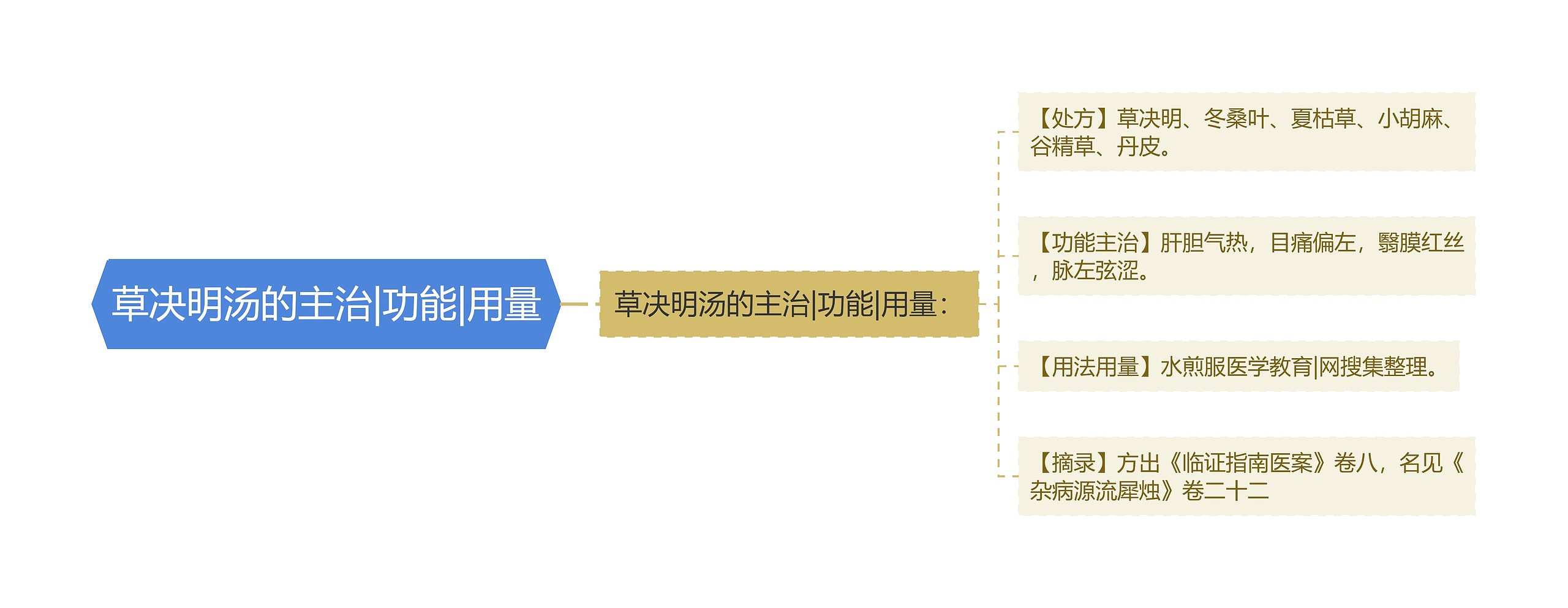 草决明汤的主治|功能|用量思维导图