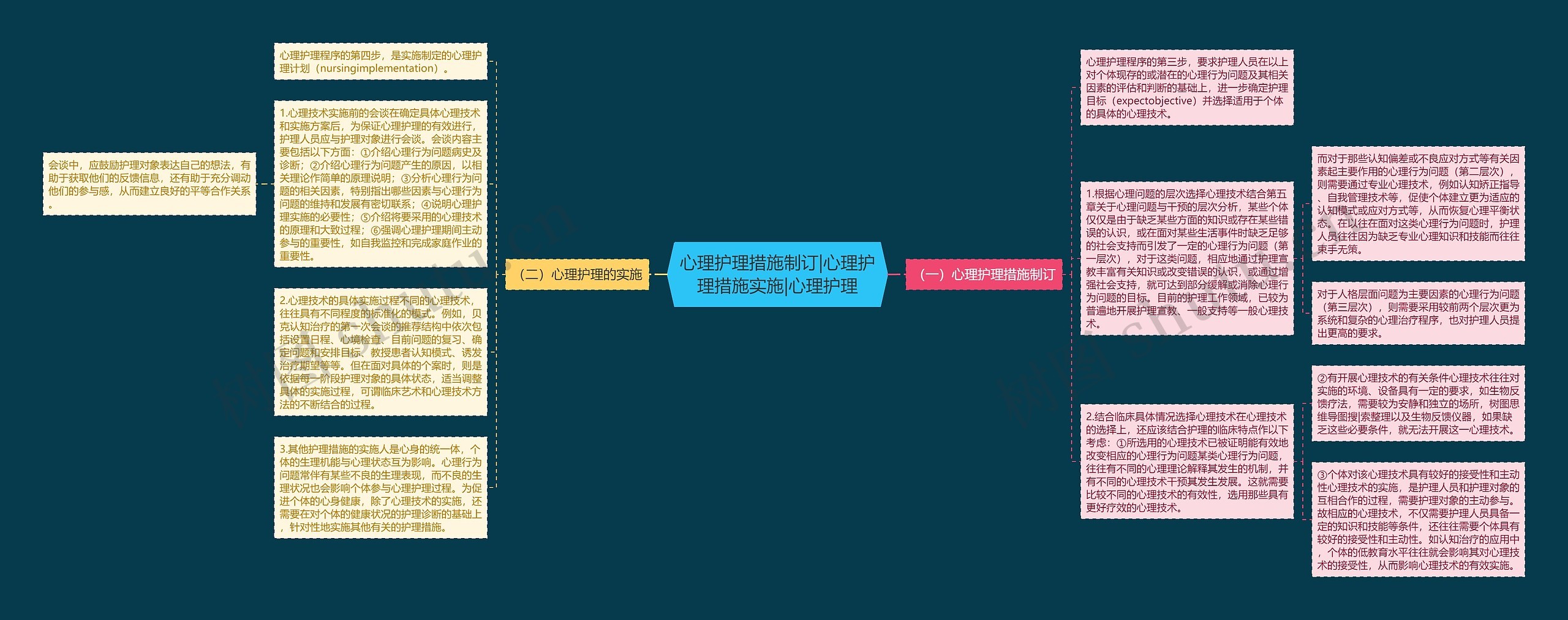 心理护理措施制订|心理护理措施实施|心理护理