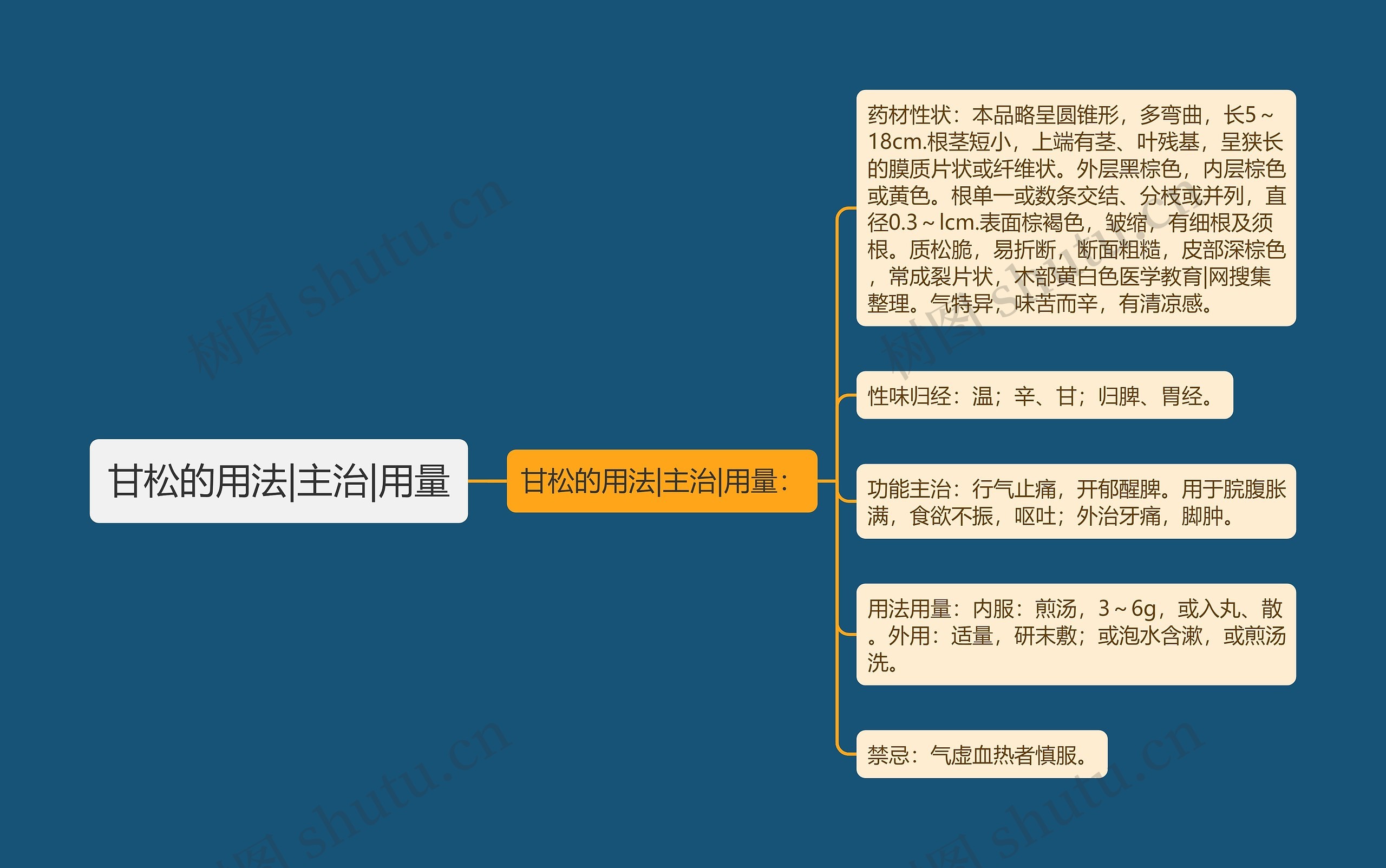 甘松的用法|主治|用量思维导图