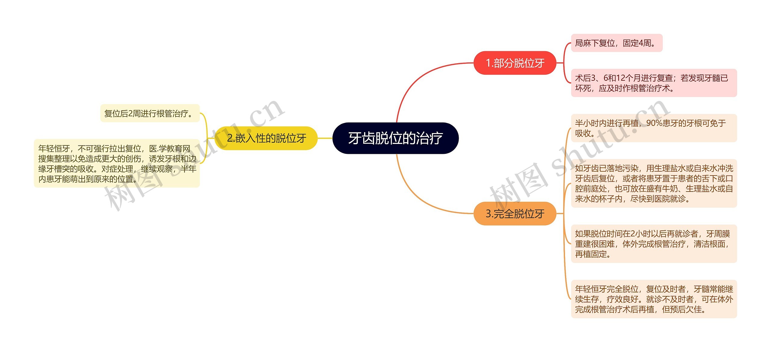 牙齿脱位的治疗思维导图