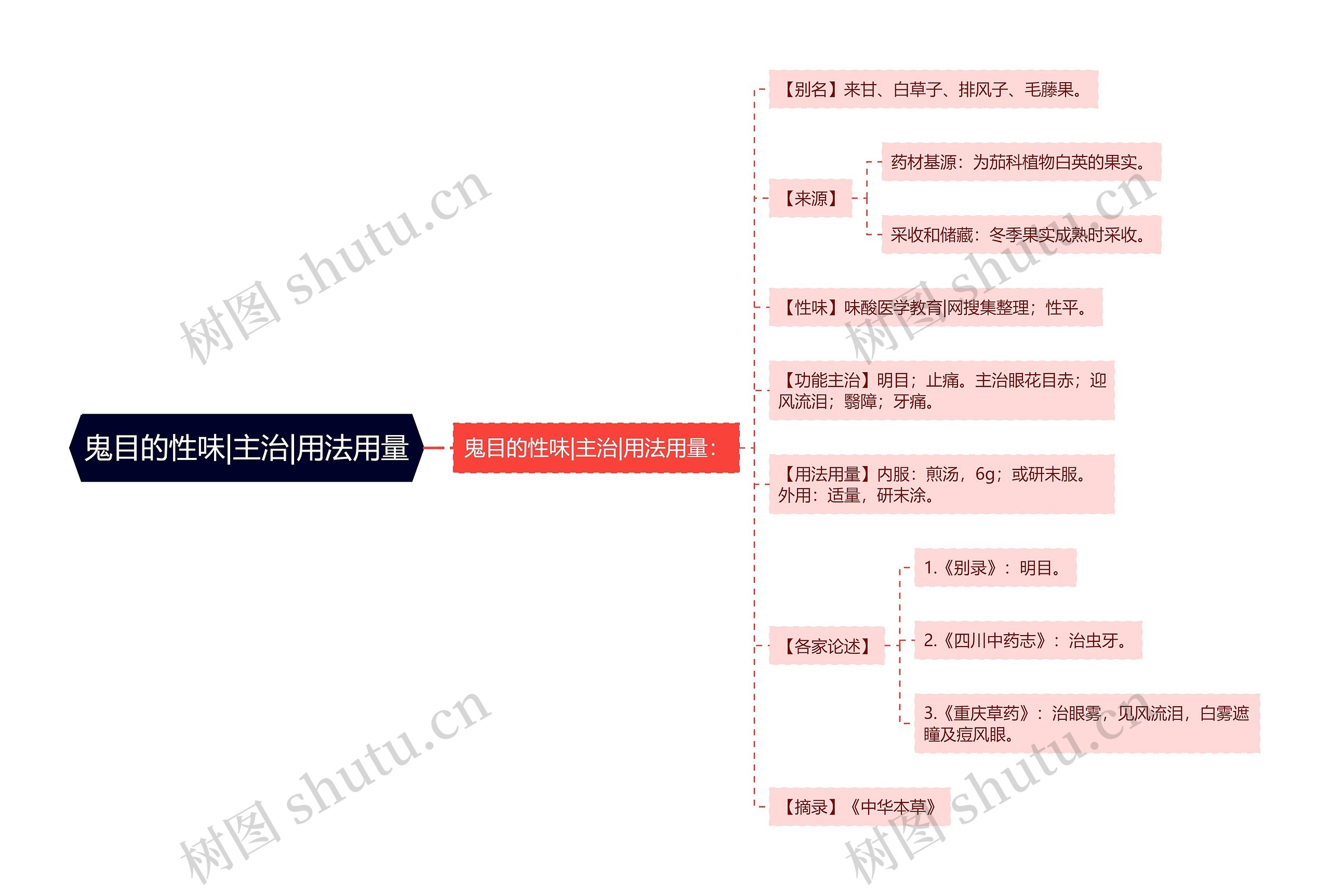 鬼目的性味|主治|用法用量思维导图