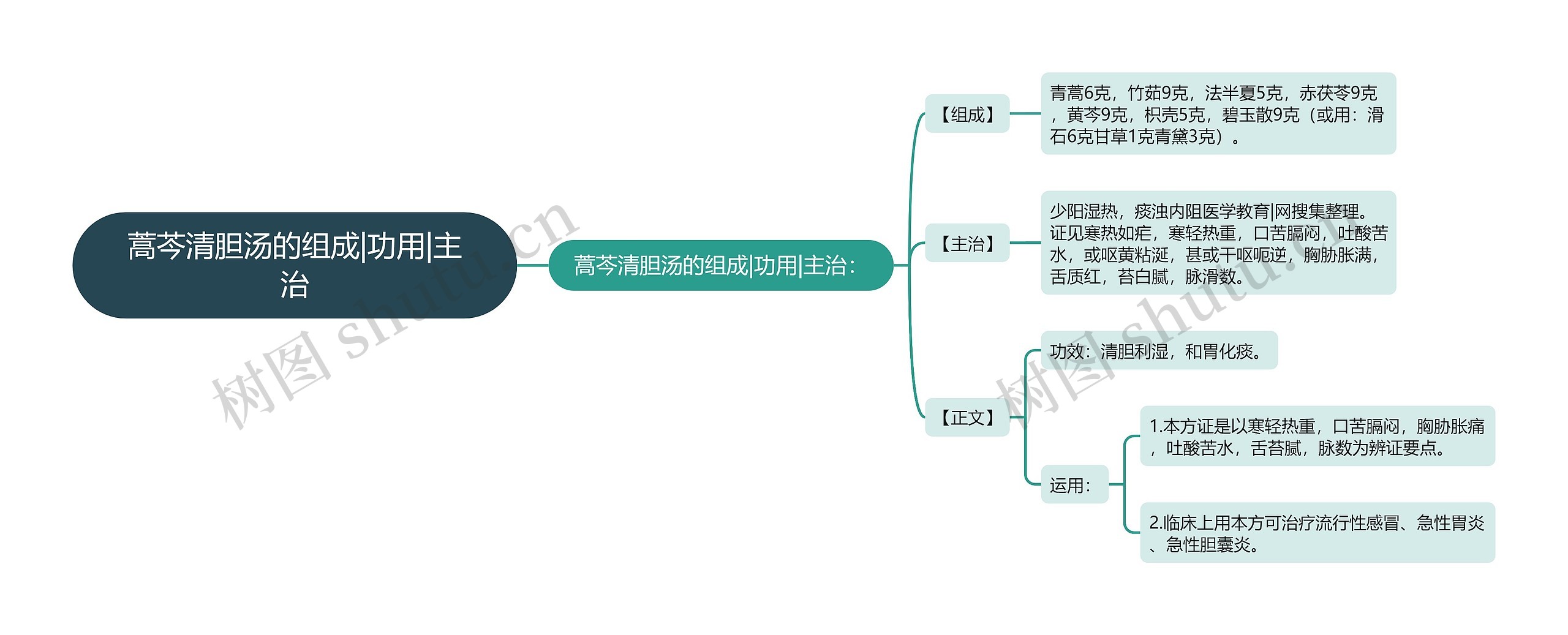 蒿芩清胆汤的组成|功用|主治思维导图