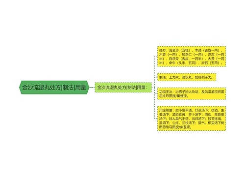 金沙流湿丸处方|制法|用量